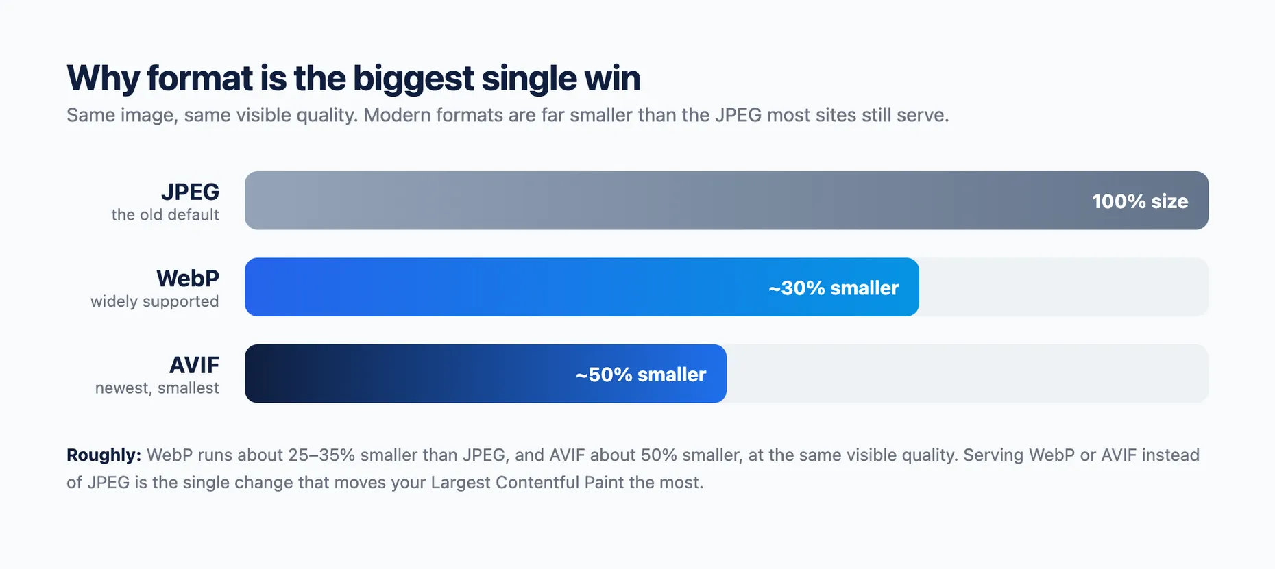 Bar chart comparing image file sizes: JPEG at 100%, WebP about 30% smaller, AVIF about 50% smaller
