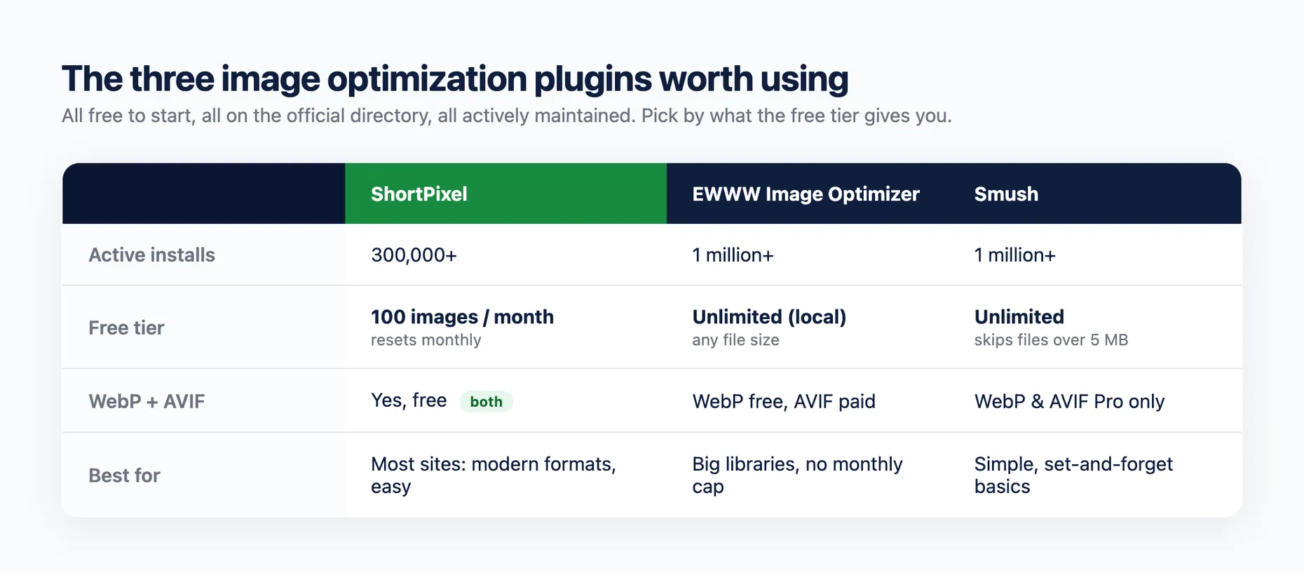 Comparison table of ShortPixel, EWWW Image Optimizer and Smush showing active installs, free tier and WebP/AVIF support