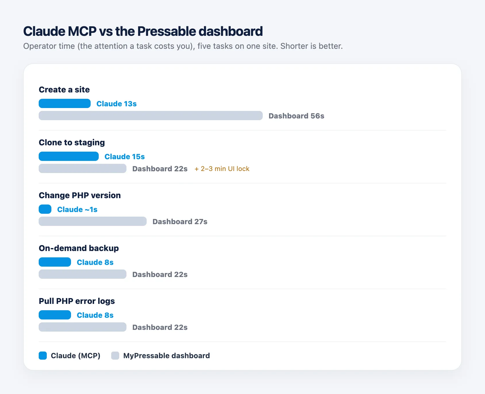 Bar comparison of operator time, Claude MCP versus the Pressable dashboard: create a site 13s vs 56s, clone to staging 15s vs 22s plus a 2-3 minute UI lock, change PHP version ~1s vs 27s, on-demand backup 8s vs 22s, pull error logs 8s vs 22s