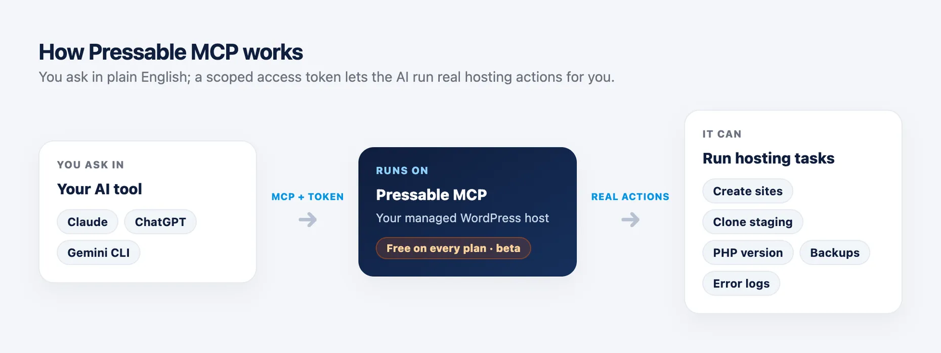 Diagram: you ask in your AI tool (Claude, ChatGPT or Gemini CLI), which connects through MCP and a scoped access token to Pressable MCP on your managed host, letting it run real actions like create sites, clone staging, change PHP version, backups and error logs
