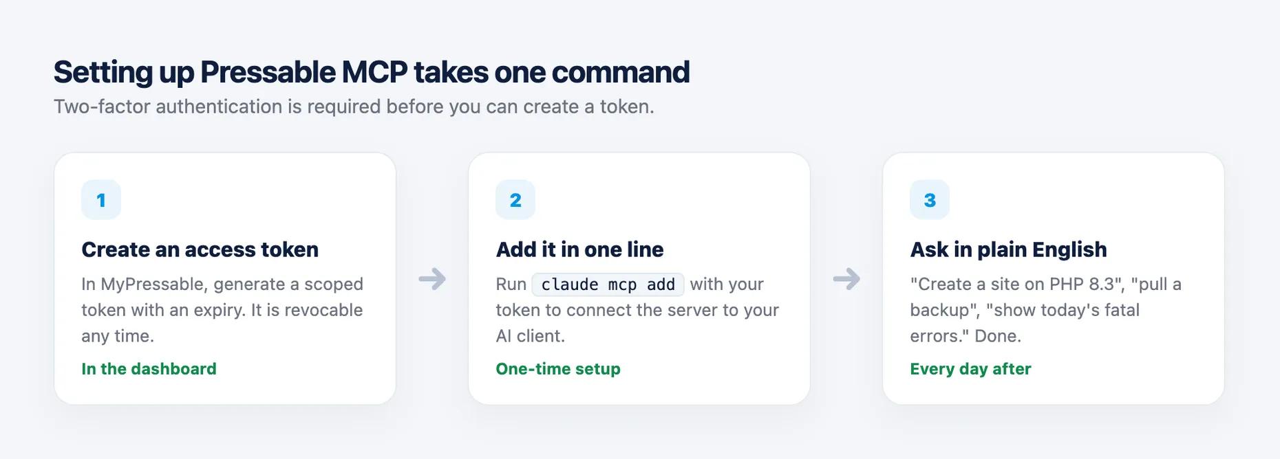 Three-step setup: create a scoped access token in the MyPressable dashboard, add it to your AI client with one claude mcp add command, then ask in plain English