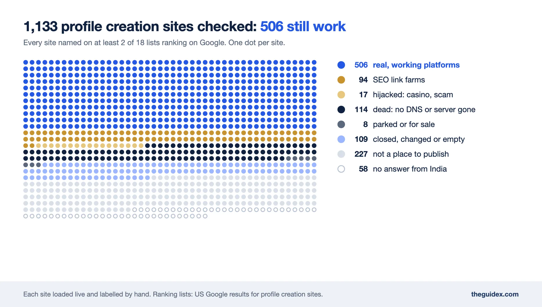 Dot chart of 1,133 sites from profile creation lists: 506 real working platforms, 94 SEO link farms, 17 hijacked by casino or scam sites, 114 dead, 8 parked, 109 closed, changed or empty, 227 not a place to create a profile, and 58 that gave no answer from India