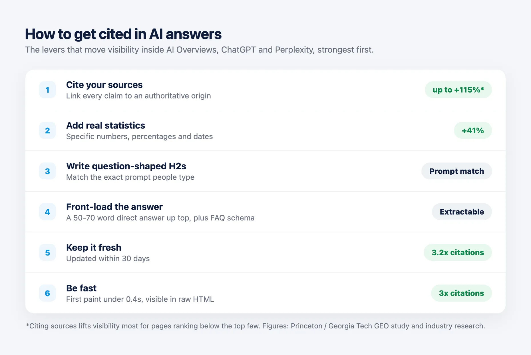 A ranked list of GEO levers with impact figures: cite sources up to +115%, add statistics +41%, question-shaped H2s, front-load the answer, keep it fresh 3.2x citations, be fast 3x citations