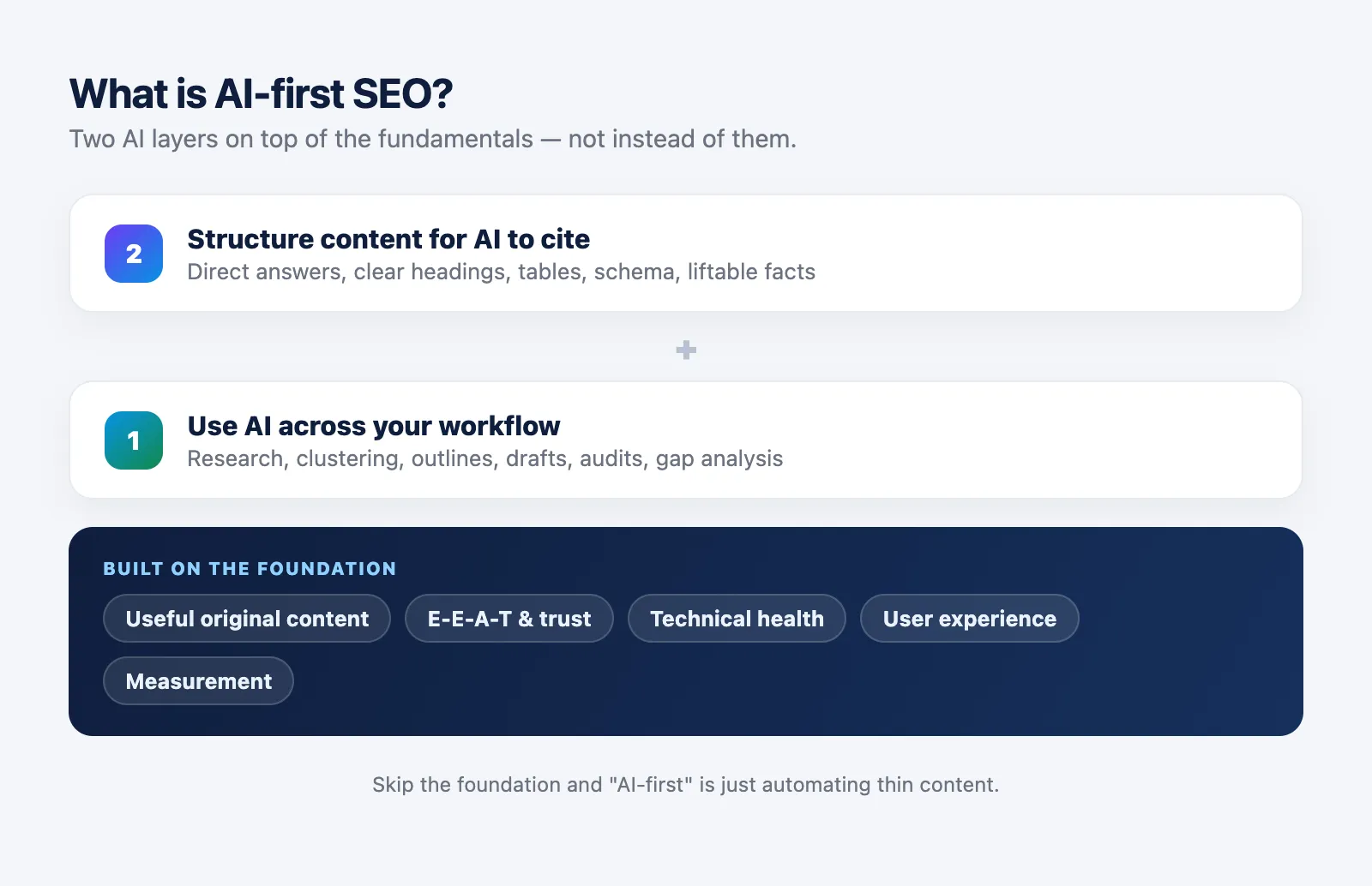 AI-first SEO shown as two layers on a foundation: the base is SEO fundamentals (useful content, E-E-A-T, technical health, UX), and on top sit two AI layers, using AI in your workflow and structuring content so AI engines can read and cite it