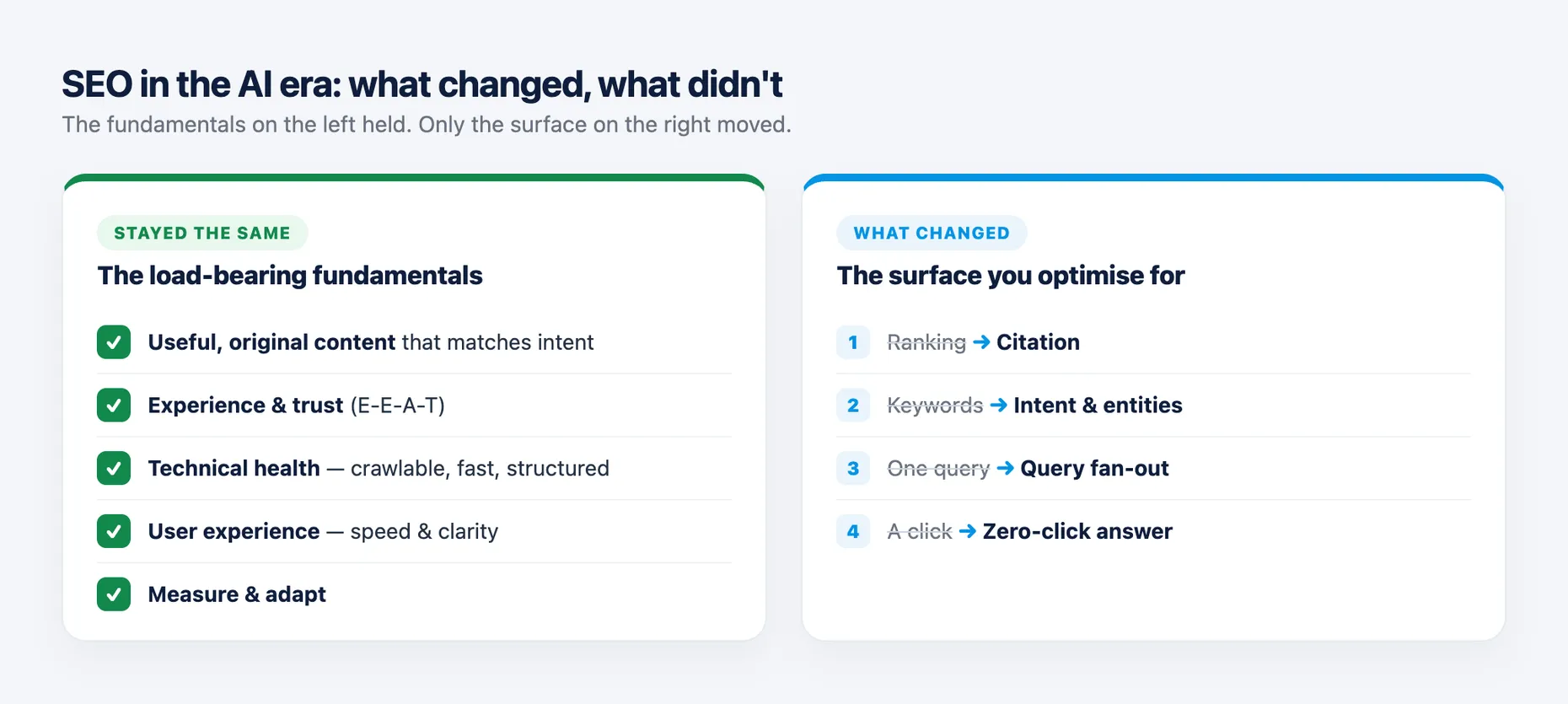 Two columns: what stayed the same in SEO (useful content, E-E-A-T and trust, technical health, user experience, measurement) versus what changed with AI (ranking became citation, keywords became intent and entities, one query became query fan-out, a click became a zero-click answer)