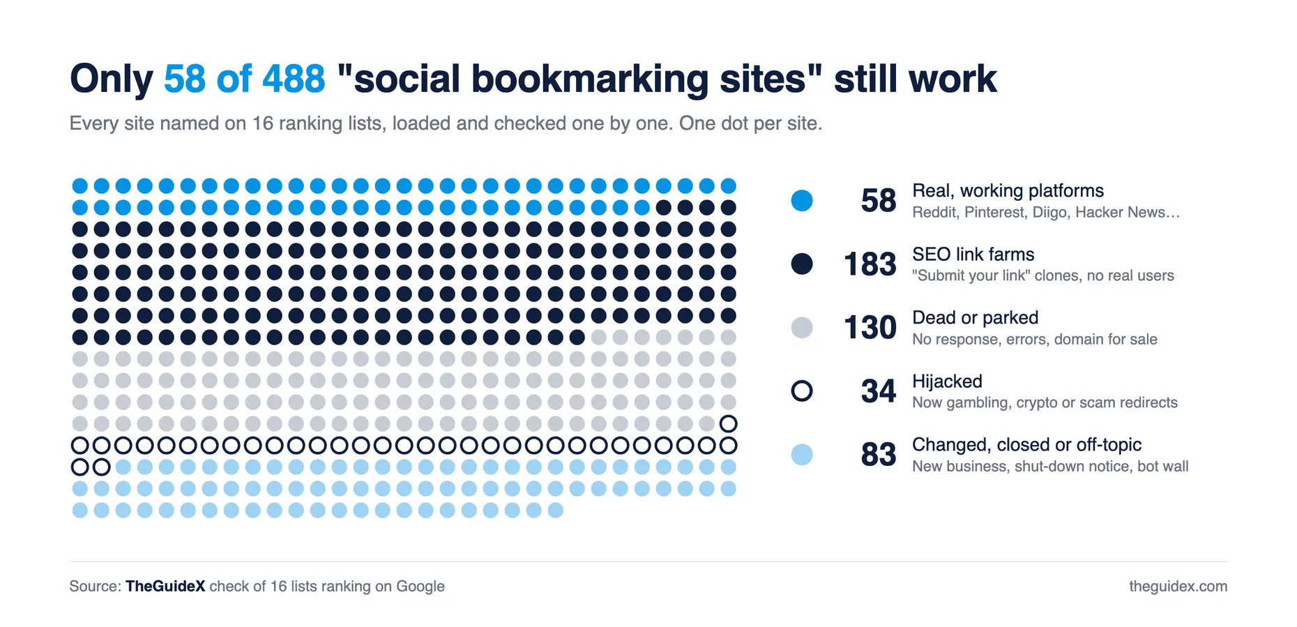 Dot chart of 488 sites from social bookmarking lists: 58 real working platforms, 183 SEO link farms, 130 dead or parked, 34 hijacked, and 83 changed, closed or off-topic
