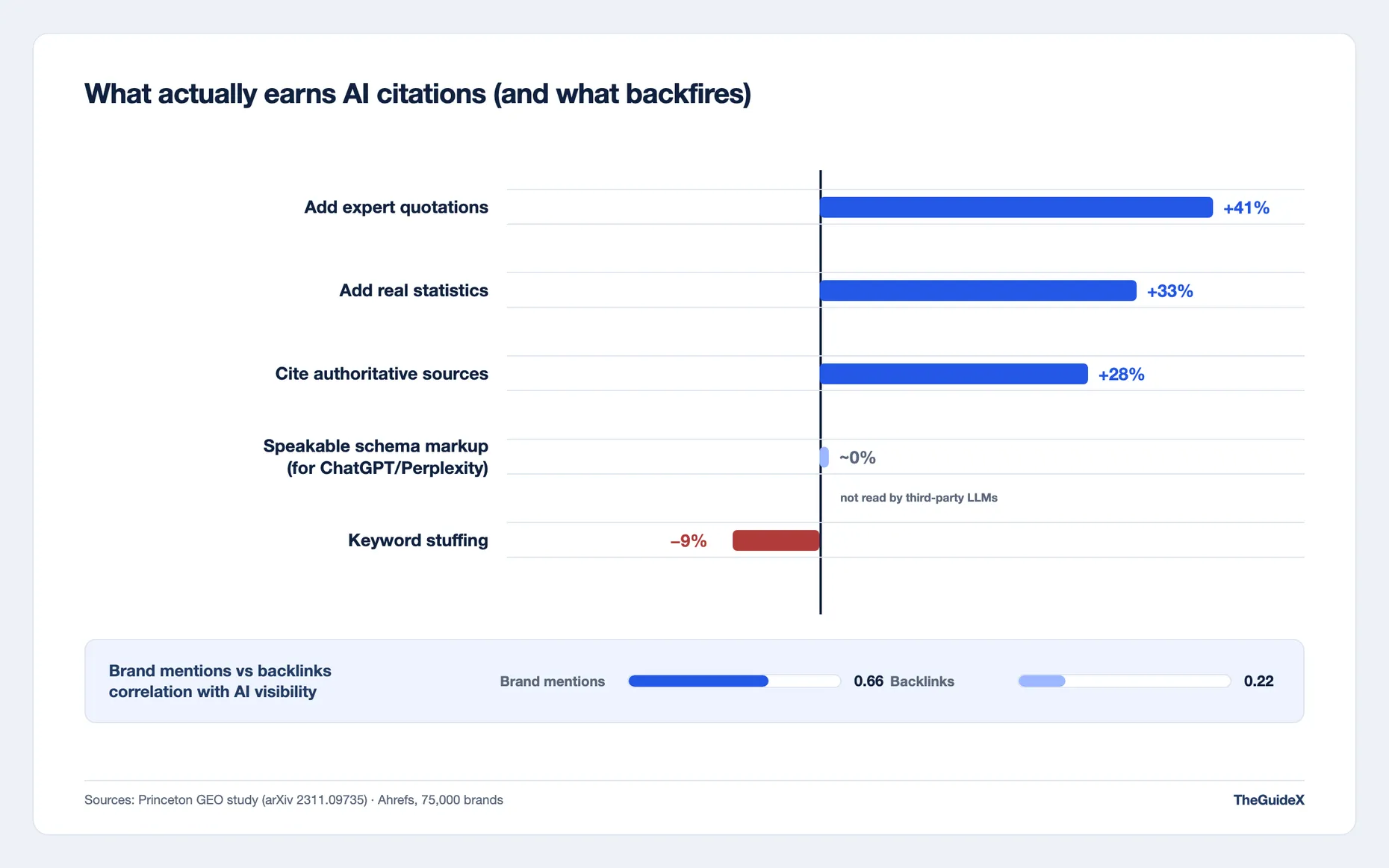 Diverging bar chart of AI citation levers: expert quotations plus 41 percent, statistics plus 33 percent, citing sources plus 28 percent, speakable schema near zero, keyword stuffing minus 9 percent