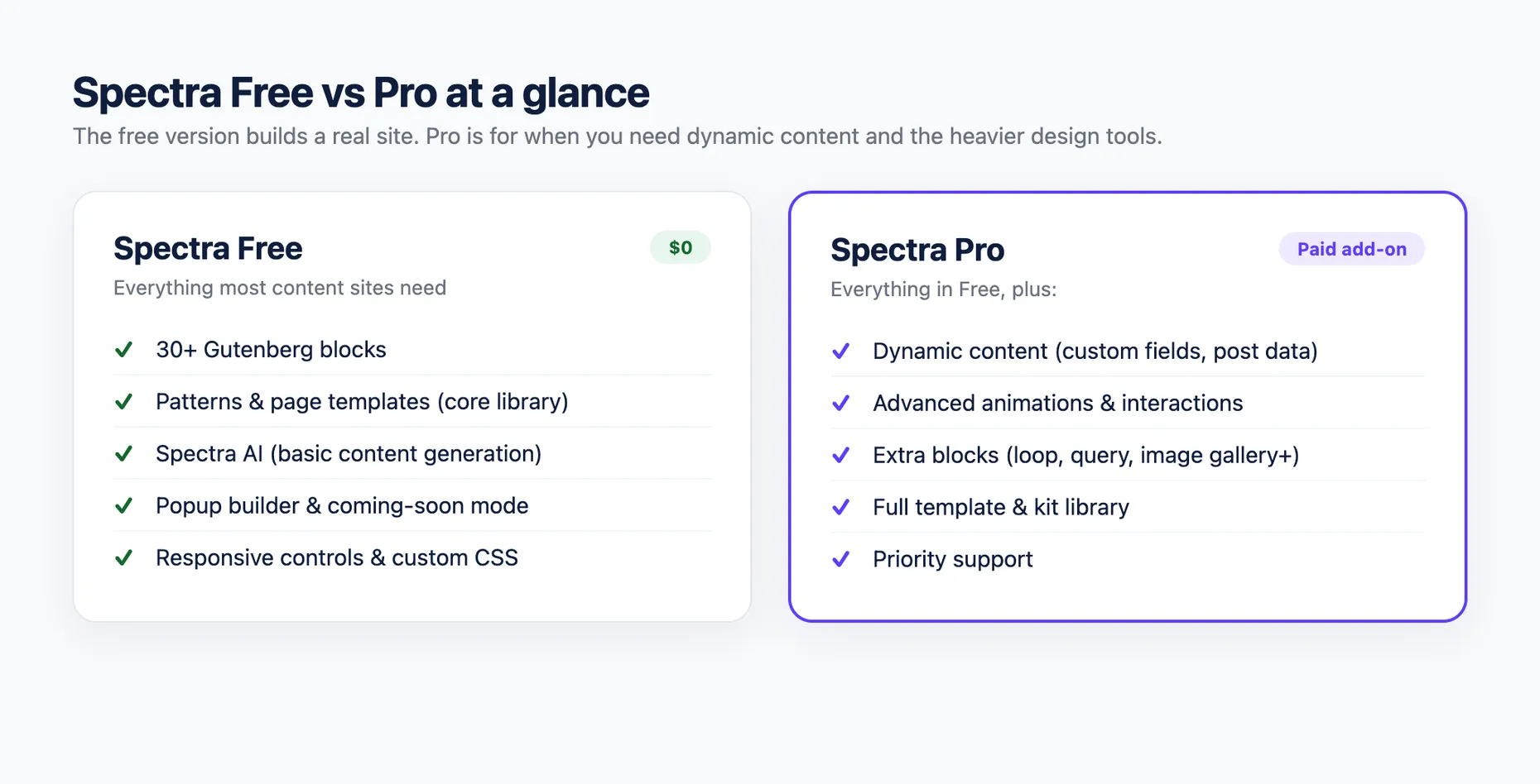 Side-by-side comparison of Spectra Free and Spectra Pro features: Free includes 30+ blocks, templates, basic AI, popup builder and custom CSS; Pro adds dynamic content, advanced animations, extra blocks, the full template library and priority support