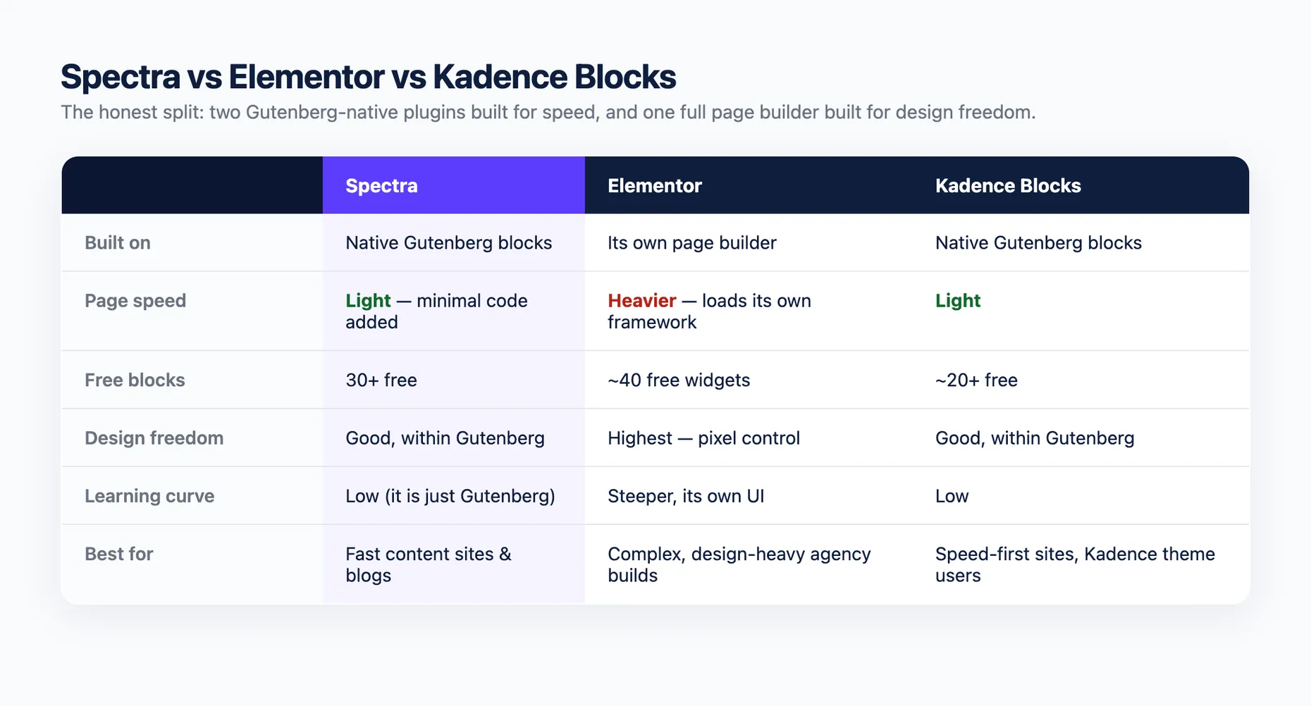 Comparison table of Spectra, Elementor and Kadence Blocks across what they are built on, page speed, free blocks, design freedom, learning curve and best use