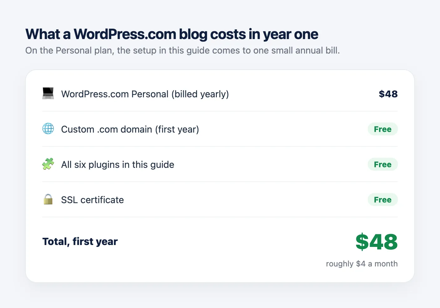 Cost breakdown for a first-year WordPress.com blog: Personal plan $48, custom .com domain free, all six plugins free, SSL free, total $48 for the first year, roughly $4 a month