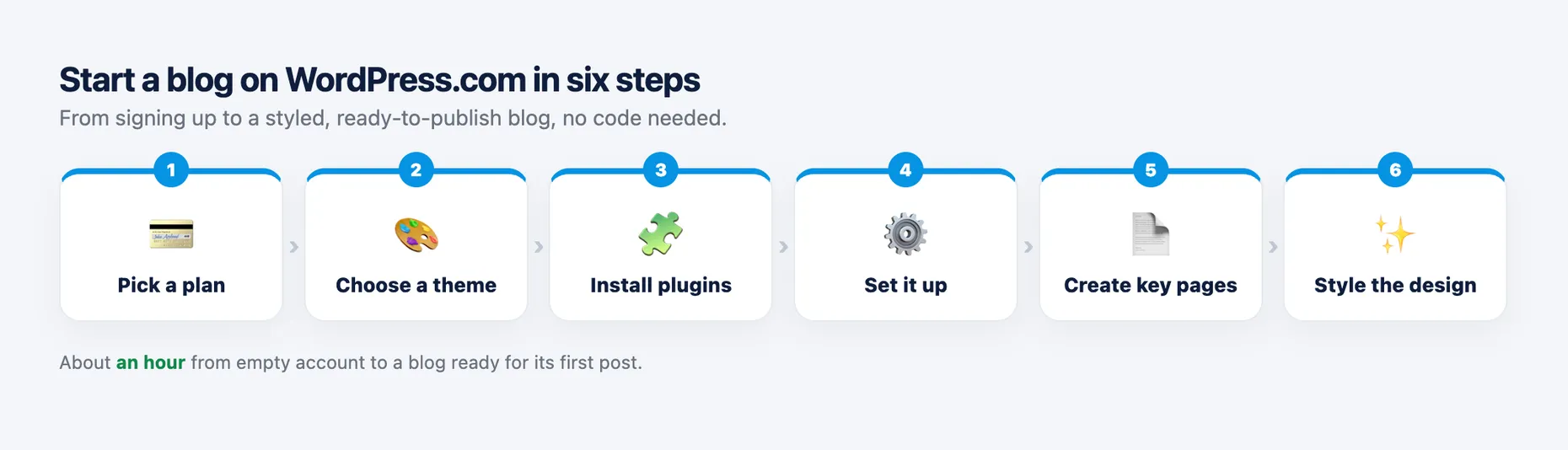 Six-step flow to start a WordPress.com blog: pick a plan, choose a theme, install plugins, set it up, create key pages, and style the design