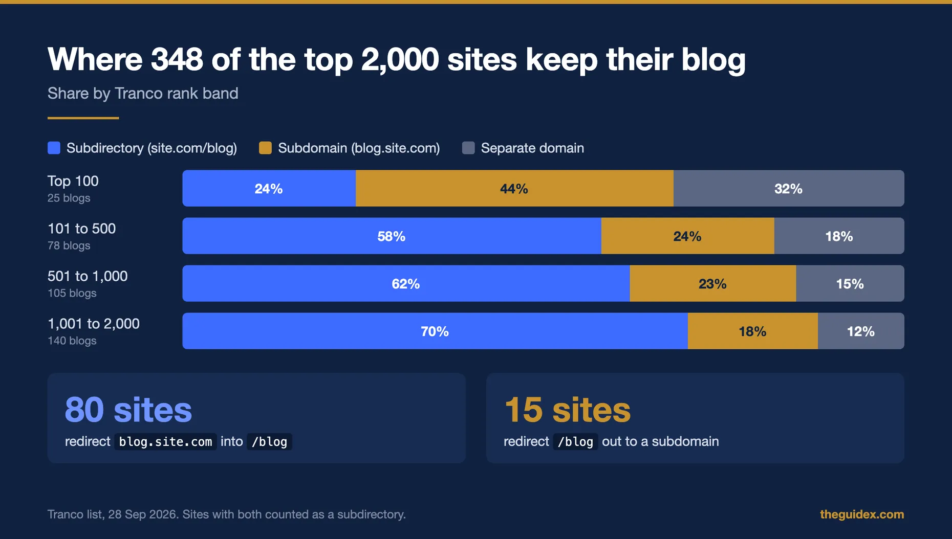 Stacked bar chart of where 348 of the top 2,000 sites keep their blog by Tranco rank band. Top 100: 24% subdirectory, 44% subdomain, 32% separate domain. Ranks 101 to 500: 58%, 24%, 18%. Ranks 501 to 1,000: 62%, 23%, 15%. Ranks 1,001 to 2,000: 70%, 18%, 12%. Below, 80 sites redirect blog.site.com into /blog and 15 redirect /blog out to a subdomain.