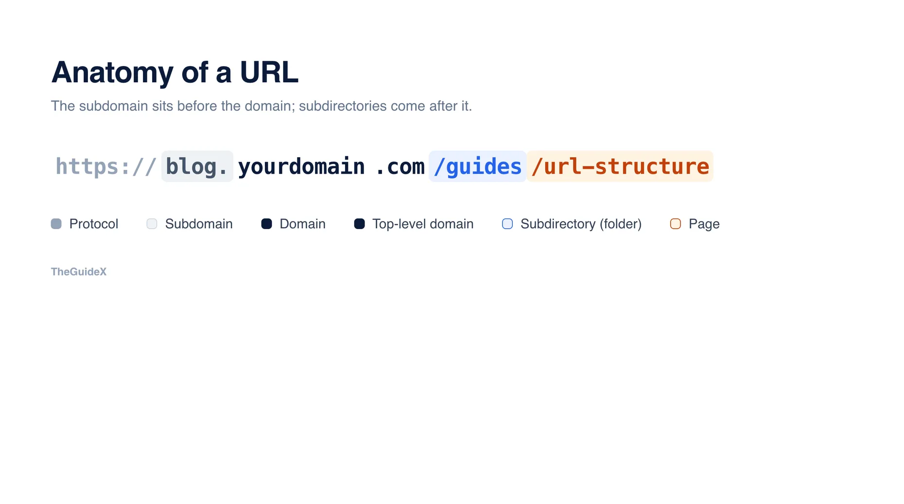 Anatomy of a URL showing the protocol, subdomain, domain, top-level domain, subdirectory and page