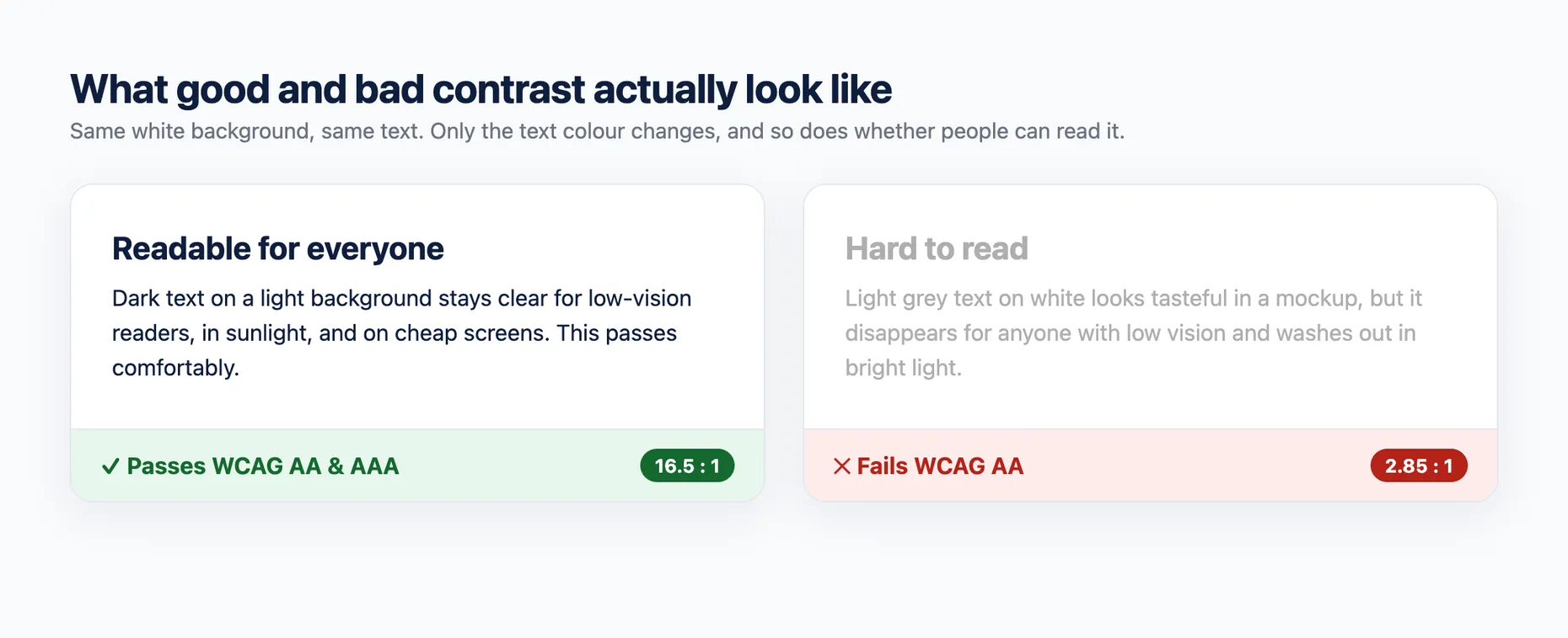 Two cards on white: dark navy text passing WCAG at 16.5 to 1, and light grey text failing at 2.85 to 1