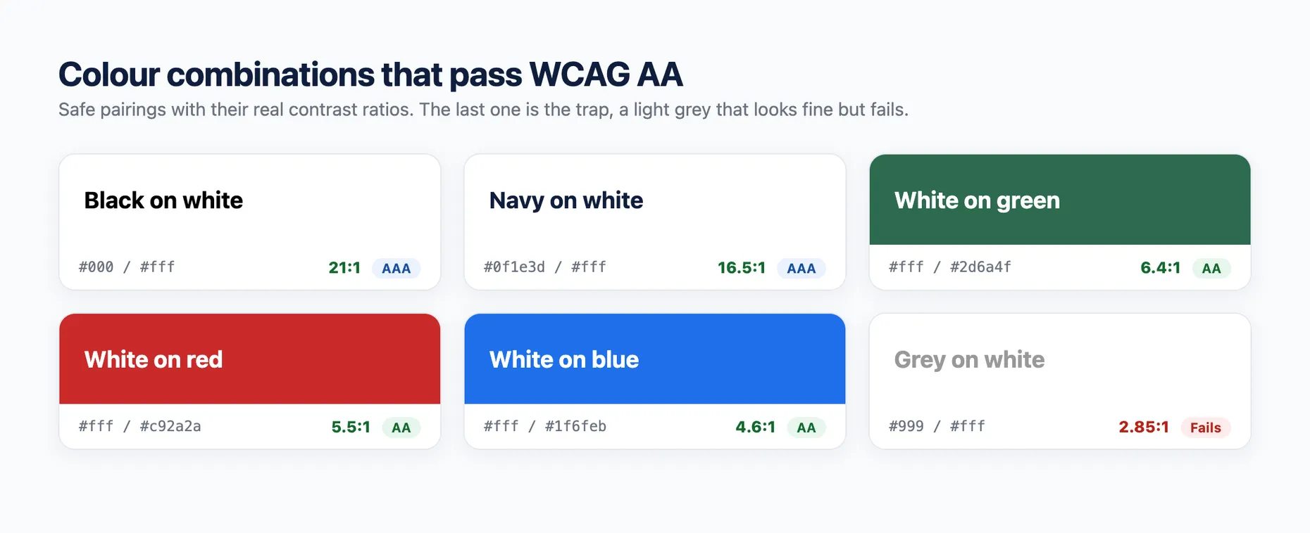 Six colour swatches with contrast ratios: black, navy, green, red and blue passing WCAG AA, and a light grey failing
