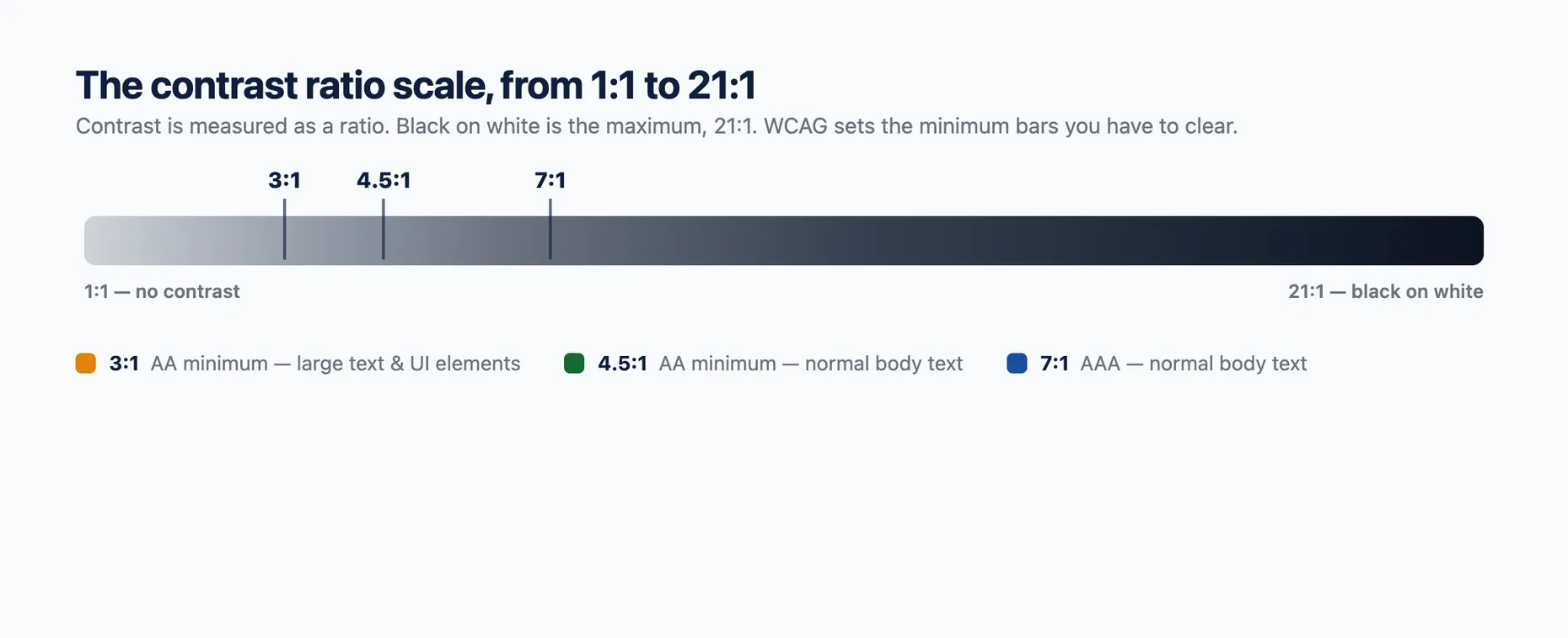 A scale from 1 to 1 up to 21 to 1, marking the 3 to 1, 4.5 to 1 and 7 to 1 WCAG thresholds