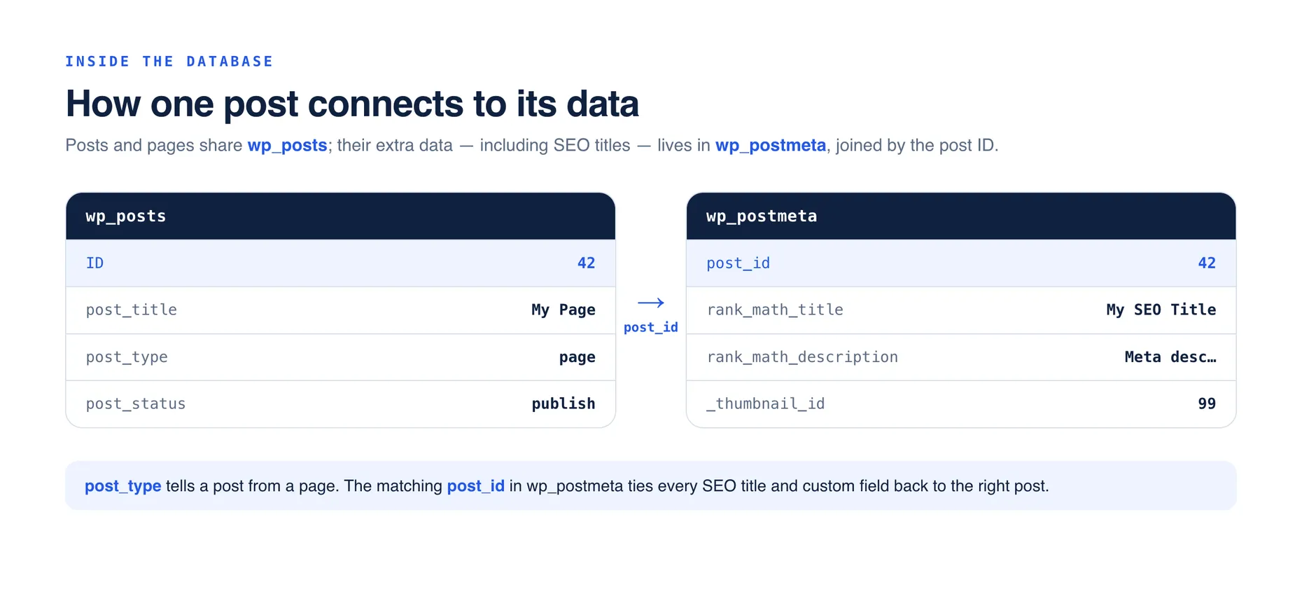 Diagram of the wp_posts and wp_postmeta tables linked by post_id, with rank_math_title stored in wp_postmeta