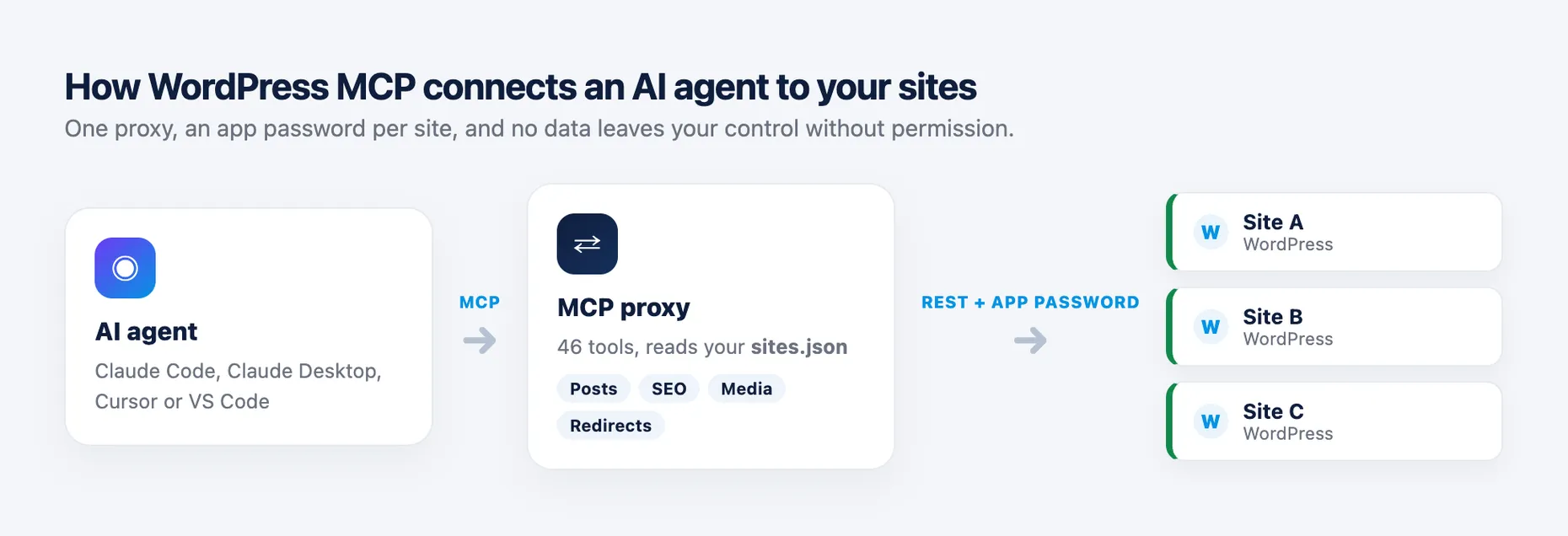 Diagram: an AI agent (Claude Code, Claude Desktop, Cursor or VS Code) talks over MCP to a proxy that reads a sites.json file and exposes 46 tools, which connect via the WordPress REST API and an application password to three separate WordPress sites