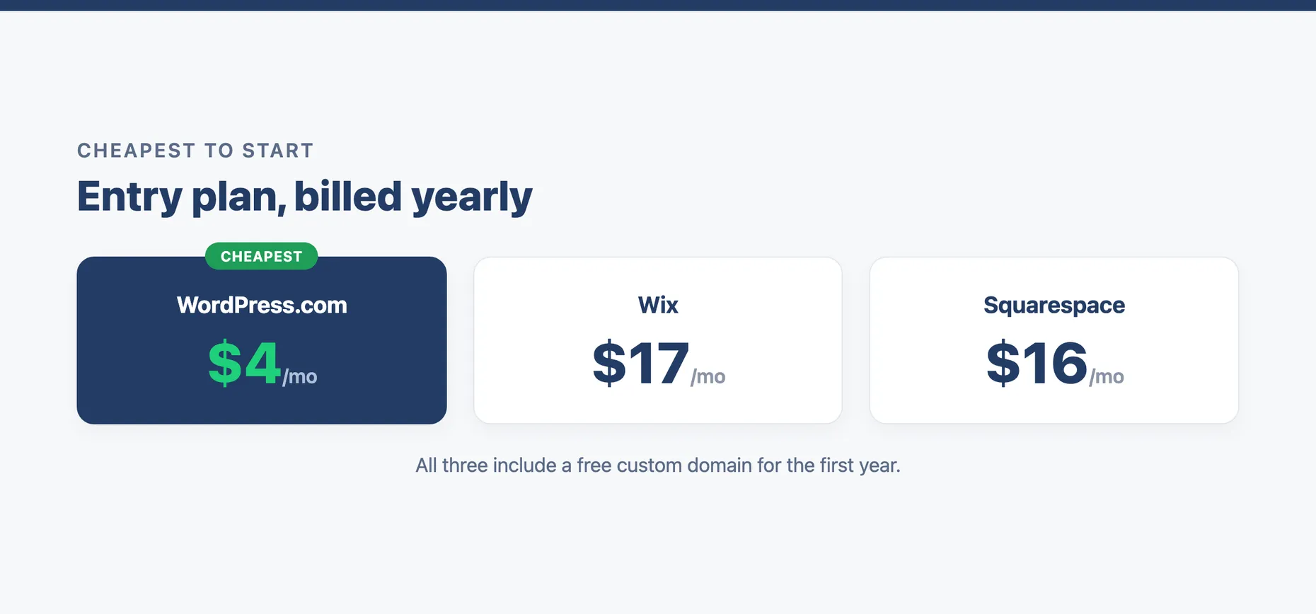 Entry plan pricing 2026: WordPress.com $4/mo, Wix $17/mo, Squarespace $16/mo, billed yearly