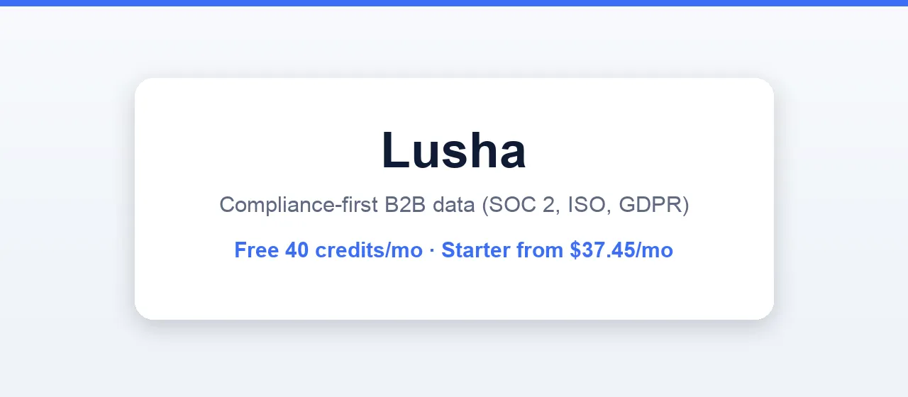 Lusha brand card: compliance-first B2B data with SOC 2, ISO and GDPR, free 40 credits per month, Starter from $37.45 per month.