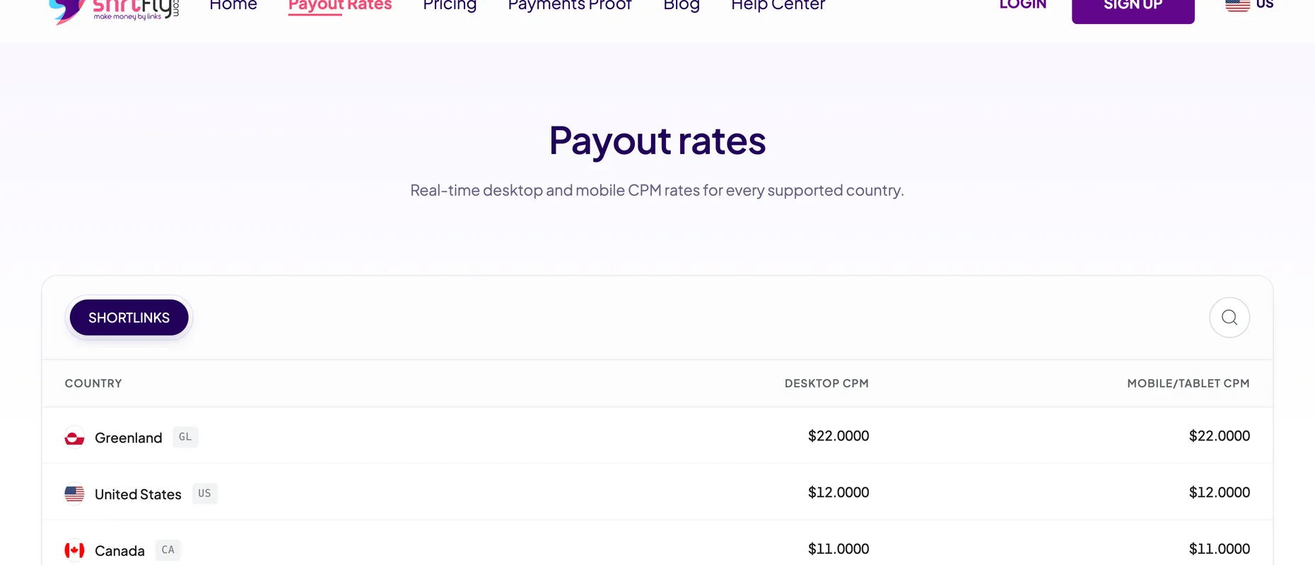 ShrtFly public payout-rates page showing per-country desktop and mobile CPM: Greenland $22, United States $12, Canada $11
