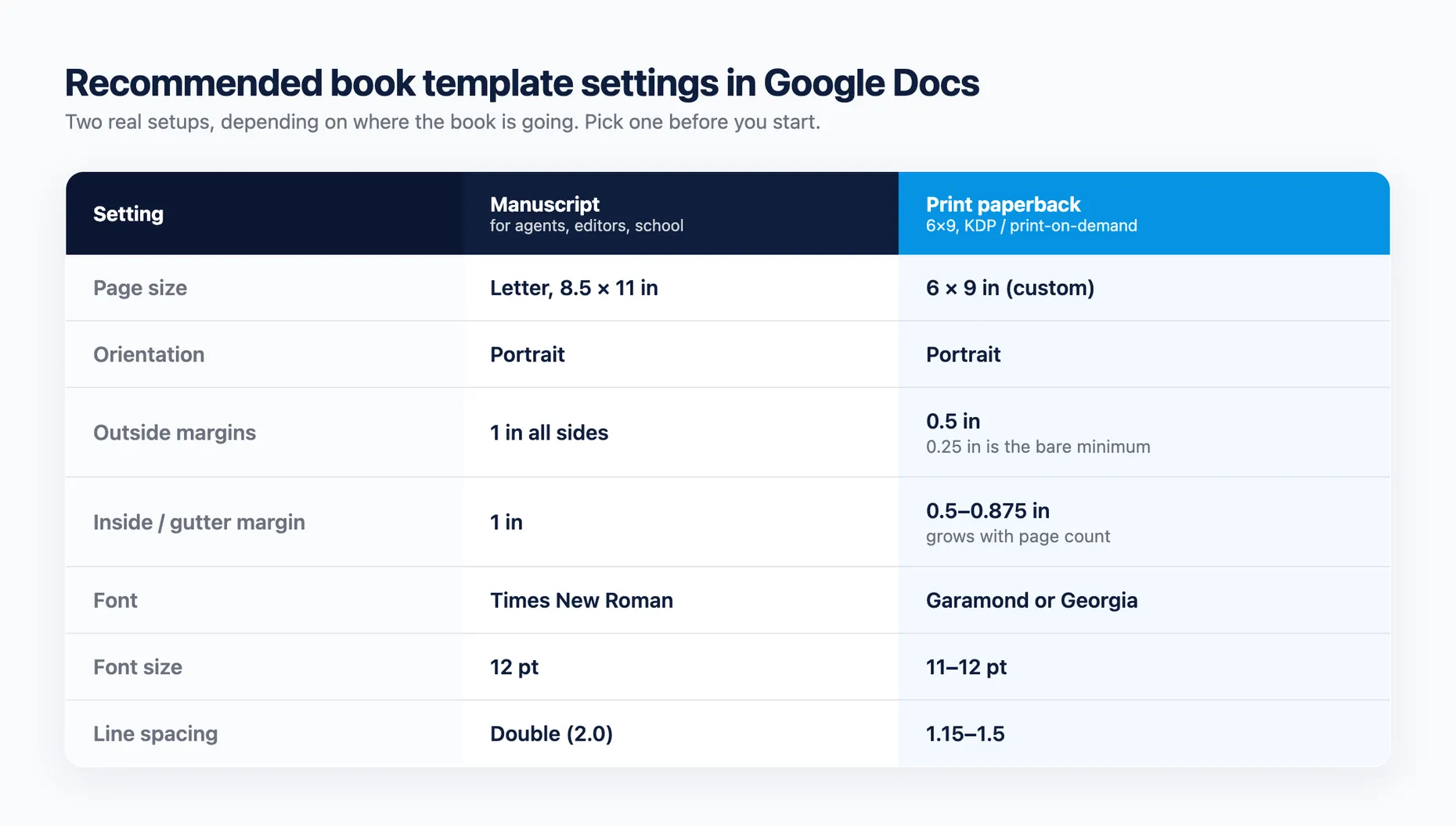 Comparison table of recommended Google Docs book settings for a manuscript versus a 6x9 print paperback: page size, margins, gutter, font, font size and line spacing