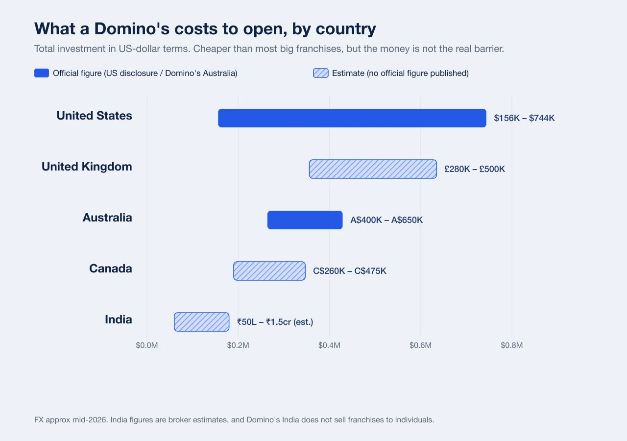 Bar chart comparing the total cost to open one Domino's by country in US-dollar terms: United States 156 to 744 thousand dollars official, United Kingdom 280 to 500 thousand pounds estimate, Australia 400 to 650 thousand Australian dollars official, Canada 260 to 475 thousand Canadian dollars estimate, India 50 lakh to 1.5 crore rupees estimate.