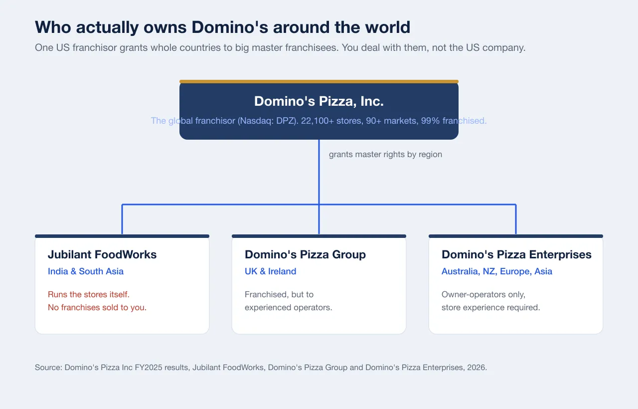 Diagram: Domino's Pizza Inc, the global franchisor on Nasdaq as DPZ with 22,100 plus stores in 90 plus markets and 99 percent franchised, grants master rights by region to three master franchisees: Jubilant FoodWorks for India and South Asia which runs stores itself and sells no franchises, Domino's Pizza Group for UK and Ireland which franchises to experienced operators, and Domino's Pizza Enterprises for Australia, NZ, Europe and Asia which uses owner-operators with store experience.