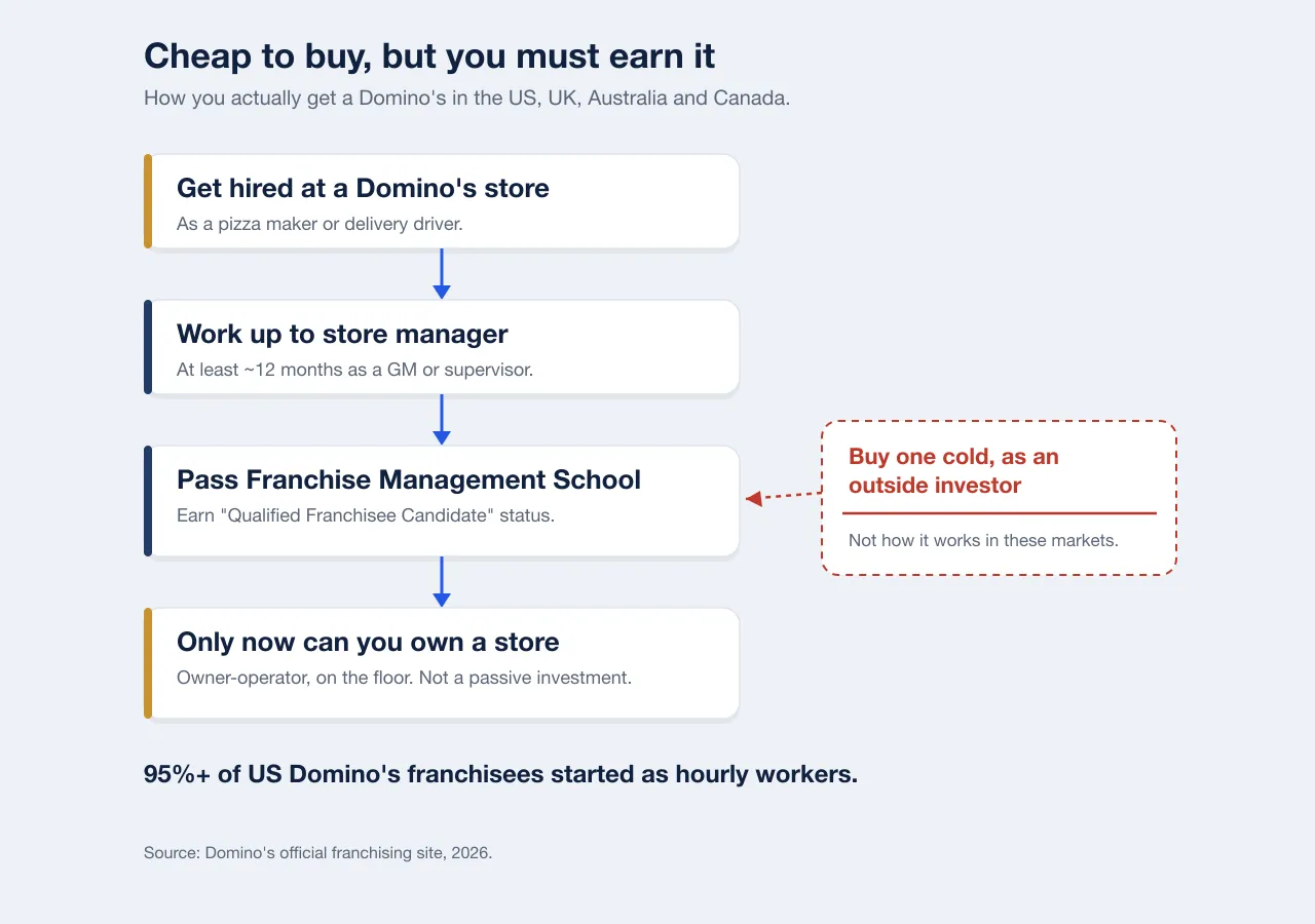 Flow diagram of how you get a Domino's franchise: get hired at a store as a pizza maker or driver, work up to store manager over about 12 months, pass Franchise Management School to become a Qualified Franchisee Candidate, and only then can you own a store as an owner-operator. A box reading Buy one cold as an outside investor is crossed out. 95 percent of US franchisees started as hourly workers.