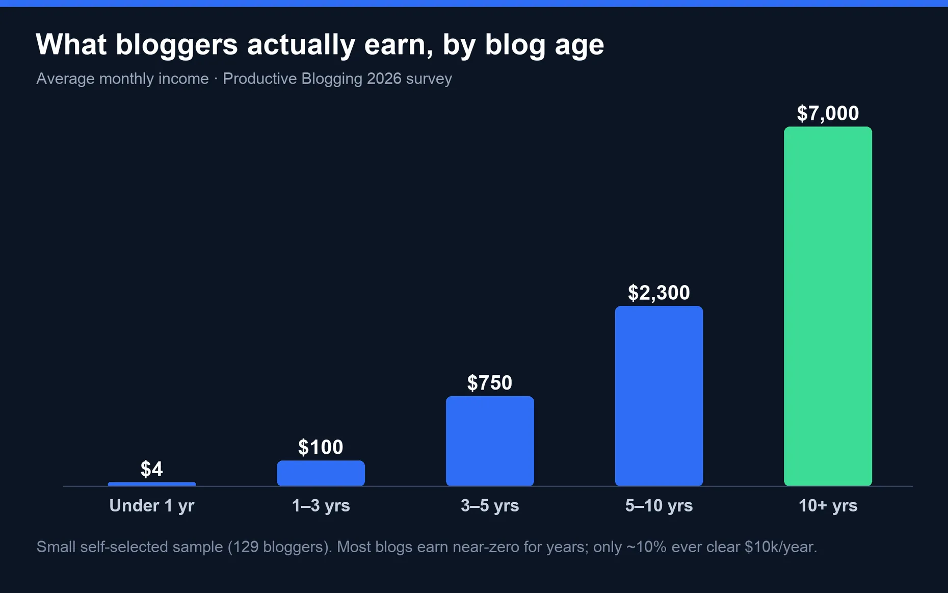 Bar chart of average monthly blogging income by blog age from the Productive Blogging 2026 survey: about $4 under one year, $100 at 1-3 years, $750 at 3-5 years, $2,300 at 5-10 years, $7,000 at 10+ years