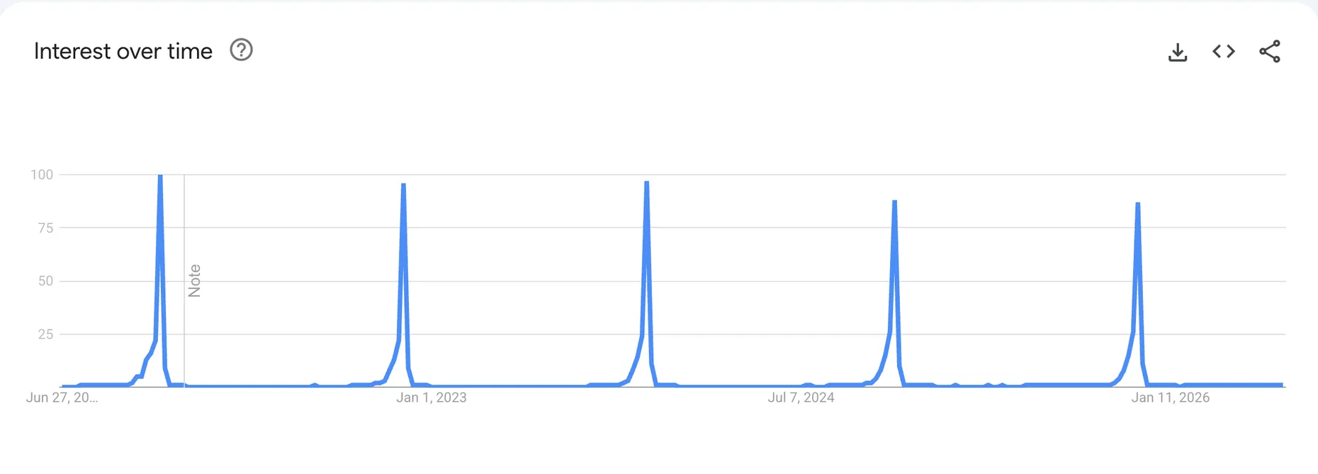 Google Trends 'Interest over time' chart for the search term Black Friday over the past five years in the US, showing search interest flat near zero for most of the year then spiking to 100 every November, five sharp identical peaks.