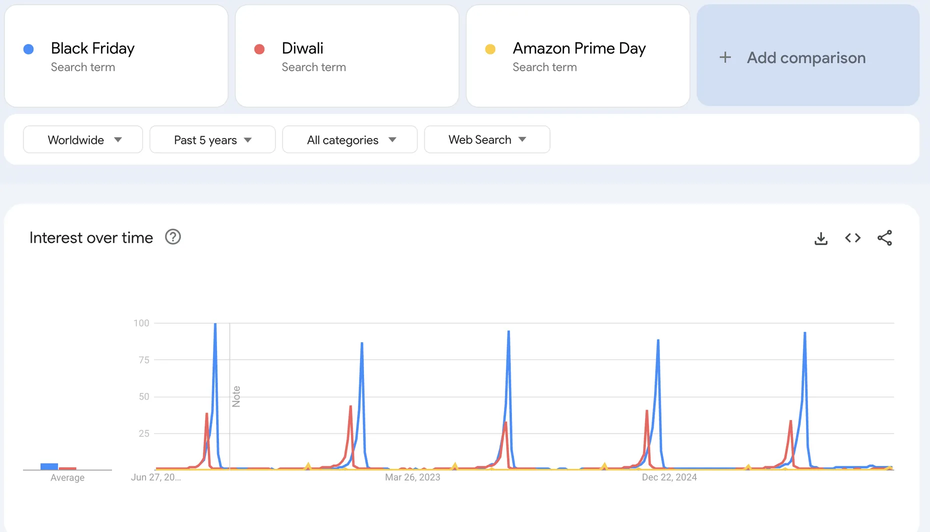 Google Trends comparison chart for Black Friday, Diwali and Amazon Prime Day worldwide over five years. Each term spikes at its own time of year, every year: Black Friday in blue peaks each November, Diwali in red peaks each autumn, Amazon Prime Day in yellow shows smaller mid-year bumps.