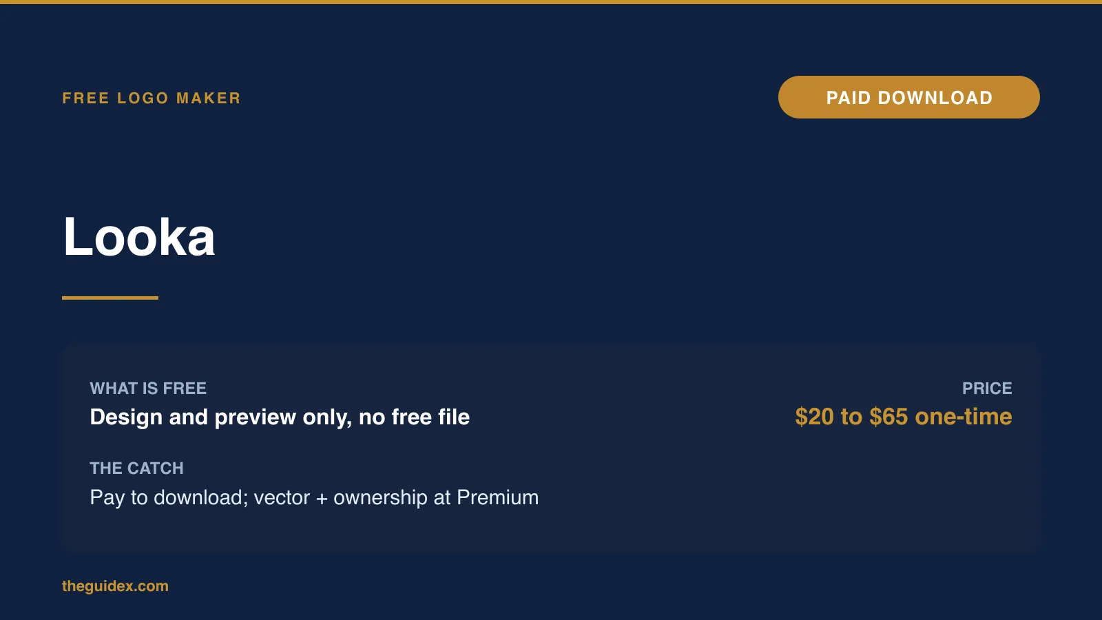 Verdict card for Looka: design and preview is free, downloads are paid, $20 to $65 one-time