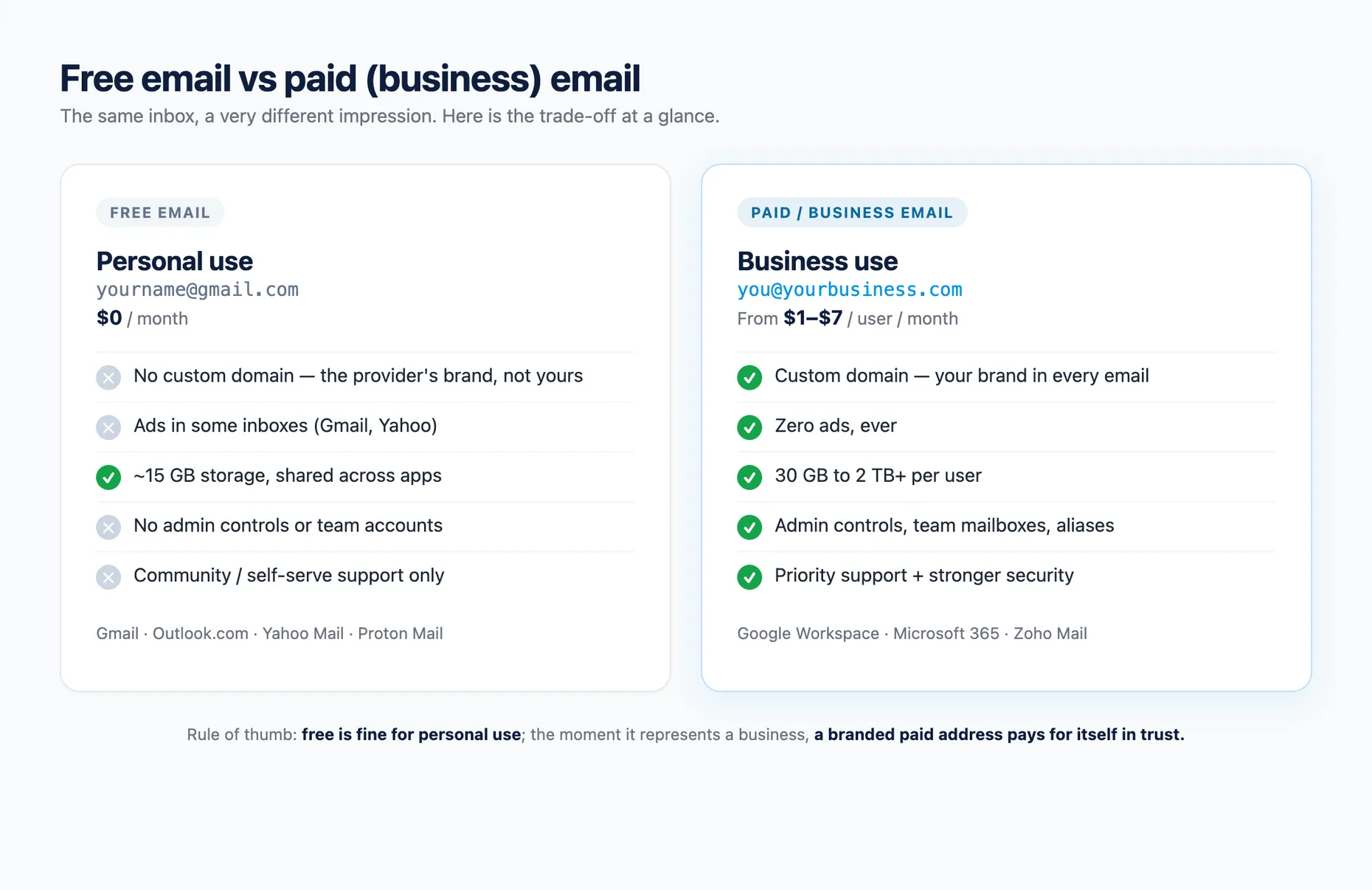 A side-by-side comparison of free email and paid business email, showing custom domain, ads, storage, admin controls and support for each