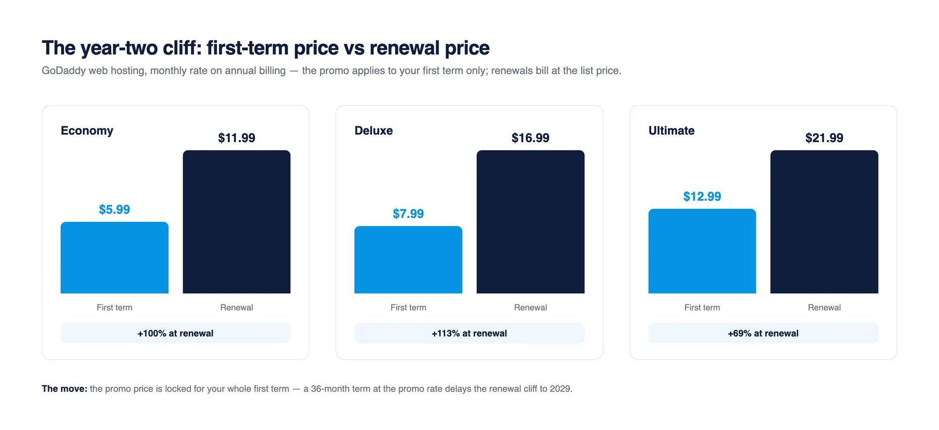 Bar chart comparing GoDaddy hosting first-term prices against renewal prices: Economy $5.99 to $11.99 (+100%), Deluxe $7.99 to $16.99 (+113%), Ultimate $12.99 to $21.99 (+69%)