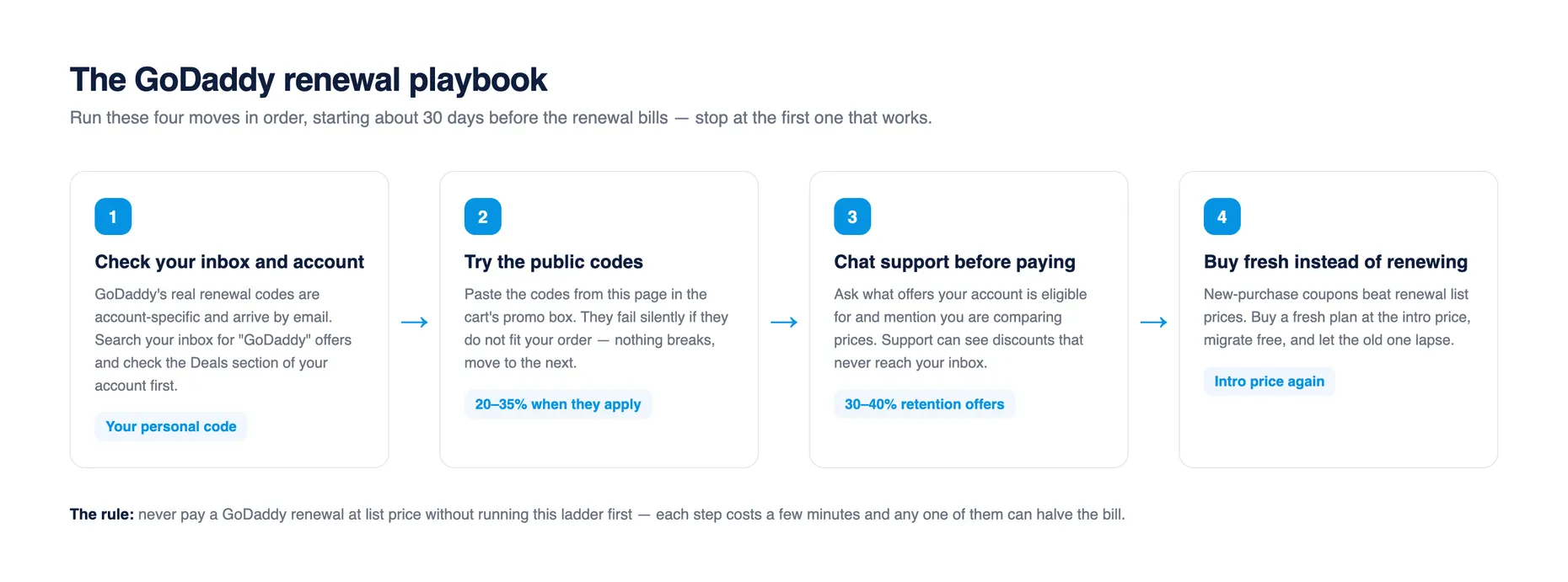 Four-step GoDaddy renewal playbook: check your inbox and account for an account-specific code, try the public codes at checkout, chat support for a retention offer before paying, and buy fresh at intro price instead of renewing