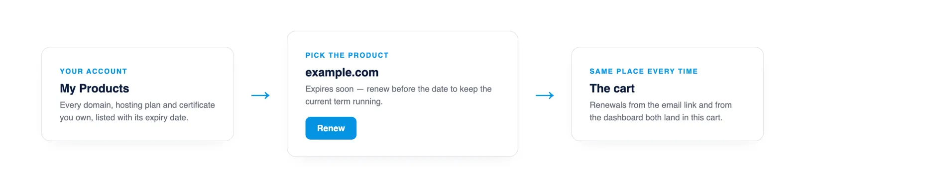 Flow from the GoDaddy account's My Products list to the product's Renew button to the cart — renewals from the email link and the dashboard both land in the same cart