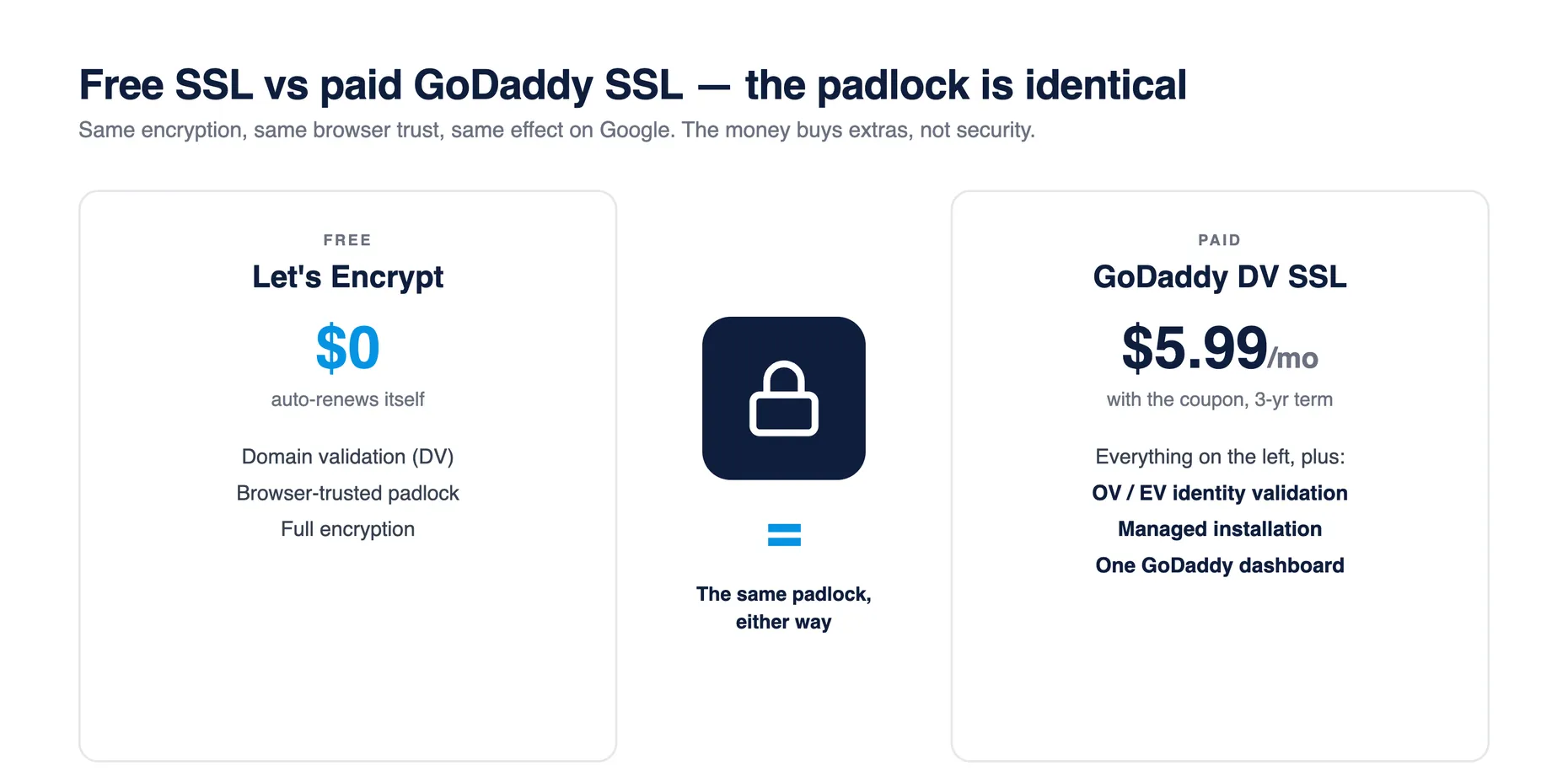 Diagram comparing Let's Encrypt at $0 with GoDaddy DV SSL at $5.99/mo — both produce the same browser padlock; the paid side adds OV/EV identity validation, managed installation and one GoDaddy dashboard