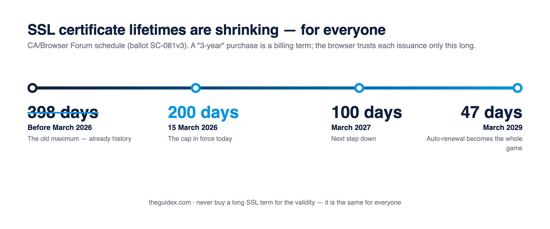 Timeline of shrinking SSL certificate lifetimes under CA/Browser Forum ballot SC-081v3: 398 days before March 2026, 200 days from 15 March 2026, 100 days from March 2027, and 47 days from March 2029