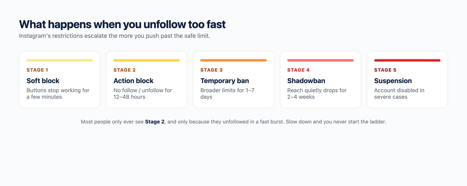 A five-stage ladder of Instagram restrictions: soft block (minutes), action block (12 to 48 hours), temporary ban (1 to 7 days), shadowban (2 to 4 weeks), and suspension