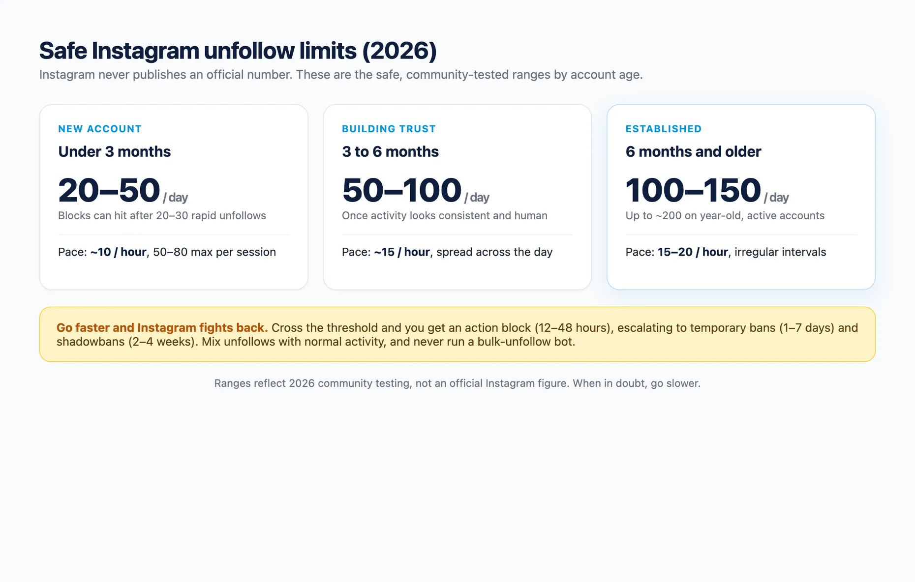 A chart of safe Instagram unfollow limits by account age: 20 to 50 a day for new accounts, 50 to 100 for accounts 3 to 6 months old, and 100 to 150 for established accounts, with an action-block warning