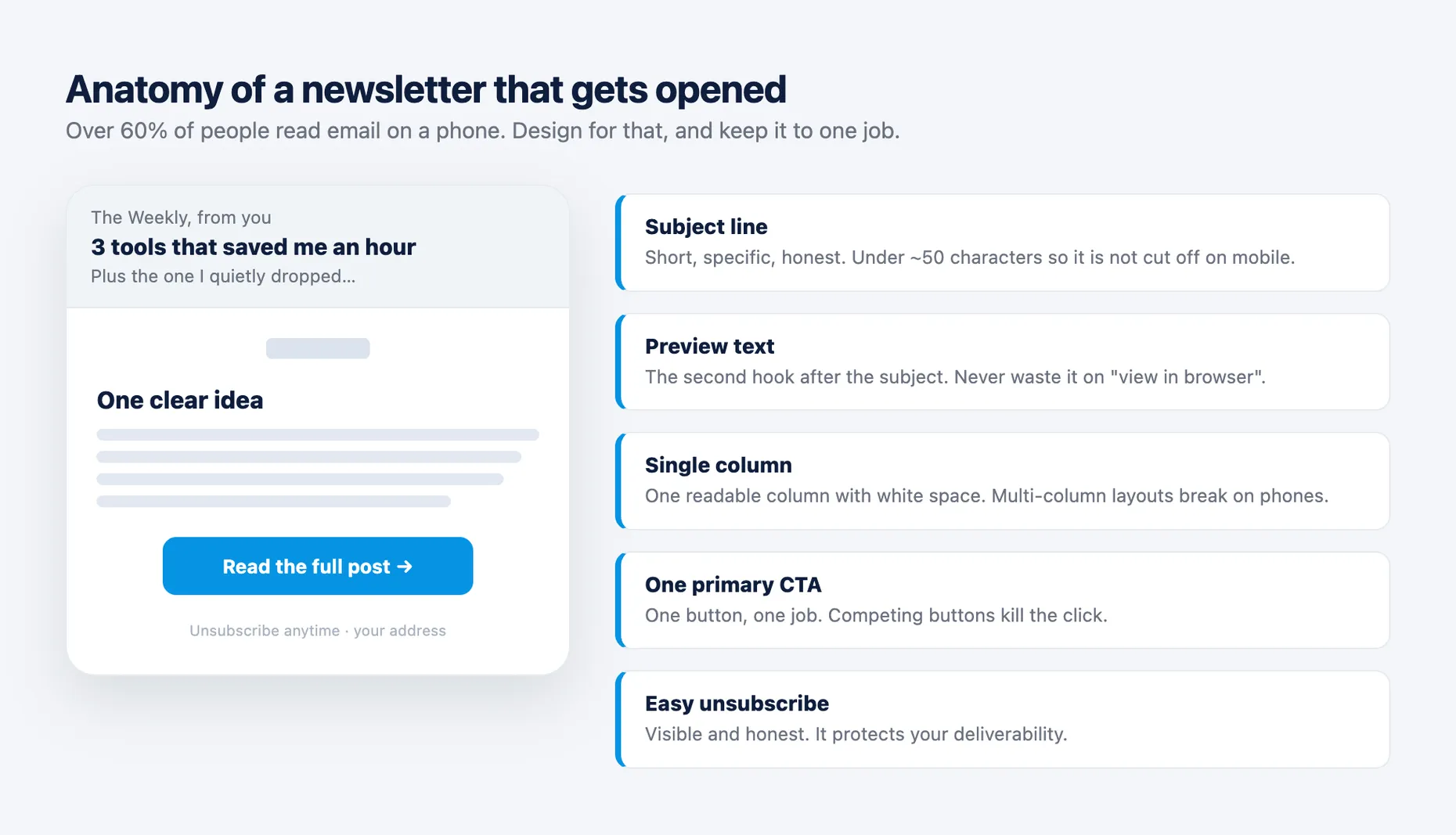 Anatomy of a newsletter that gets opened: a phone showing the subject line, preview text, single-column body, one primary call-to-action button and an easy unsubscribe, with each part explained