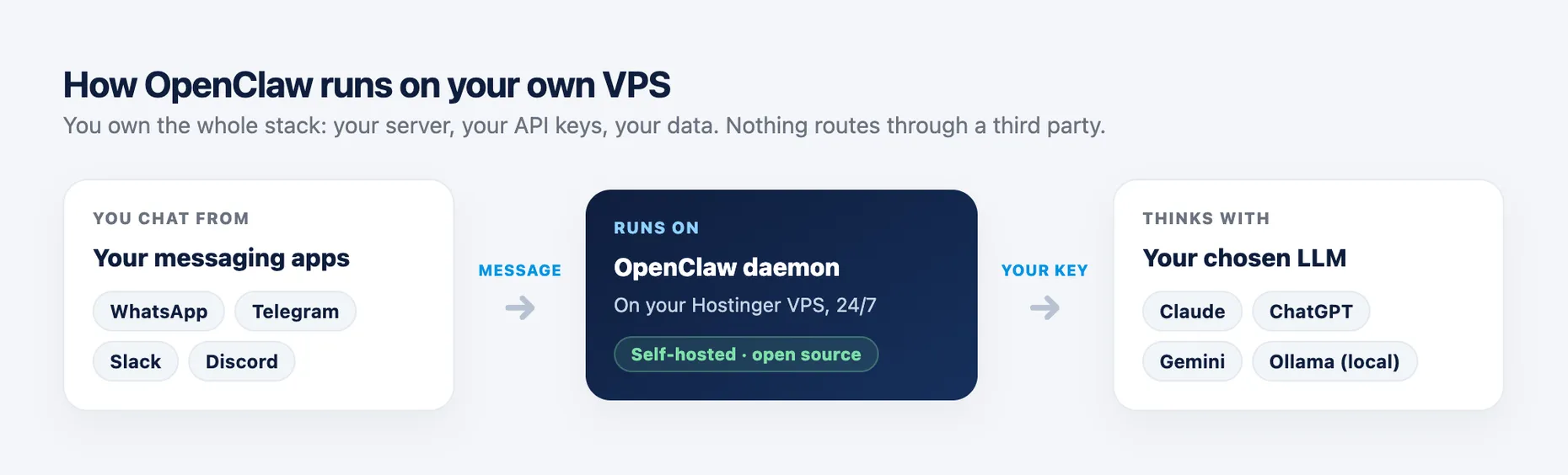 Diagram showing you chatting from WhatsApp, Telegram, Slack or Discord to the OpenClaw daemon running on your Hostinger VPS, which connects to your chosen LLM (Claude, ChatGPT, Gemini or a local Ollama model)