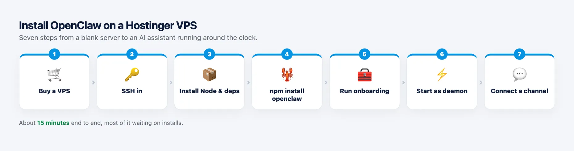Seven-step install flow: buy a VPS, SSH in, install Node and dependencies, npm install openclaw, run onboarding, start as a daemon, then connect a messaging channel
