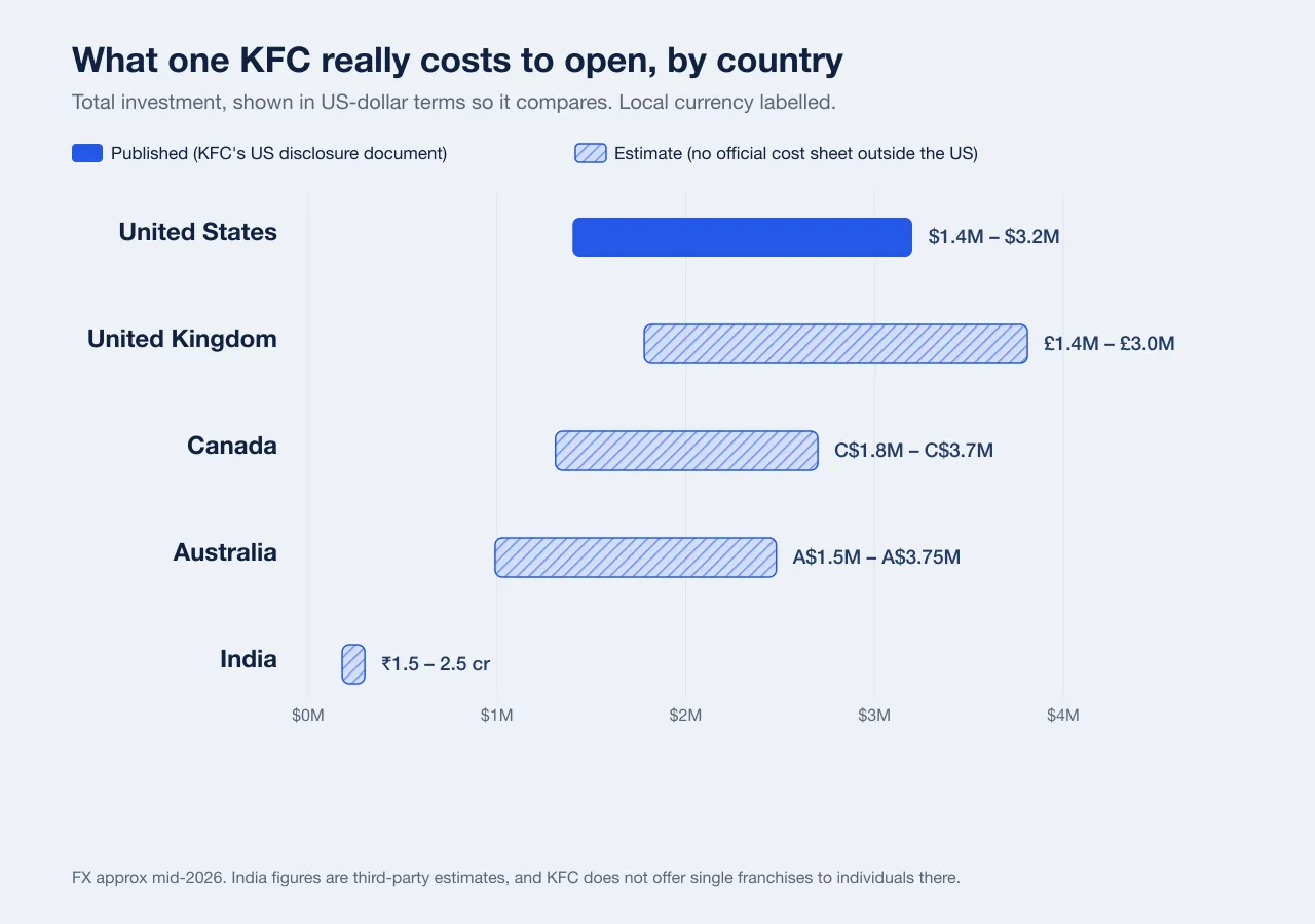 Bar chart comparing the total cost to open one KFC by country in US-dollar terms: United States 1.4 to 3.2 million dollars published, United Kingdom, Canada and Australia all roughly 1 to 3.8 million as estimates, and India far lower at around 180 to 300 thousand as an estimate