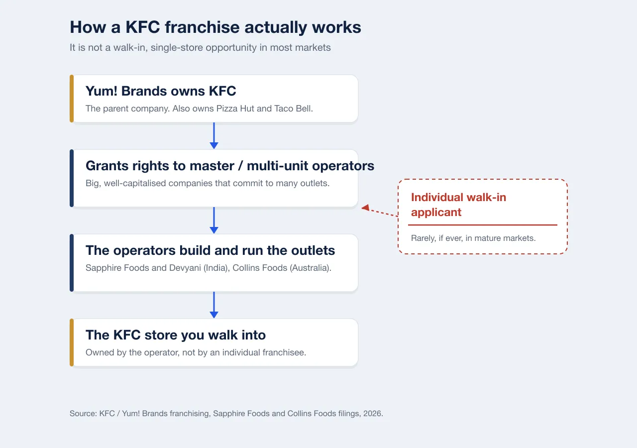 Diagram showing Yum! Brands owns KFC, grants rights to master and multi-unit operators like Sapphire Foods, Devyani and Collins Foods, who build and run the outlets, while an individual walk-in applicant is crossed out