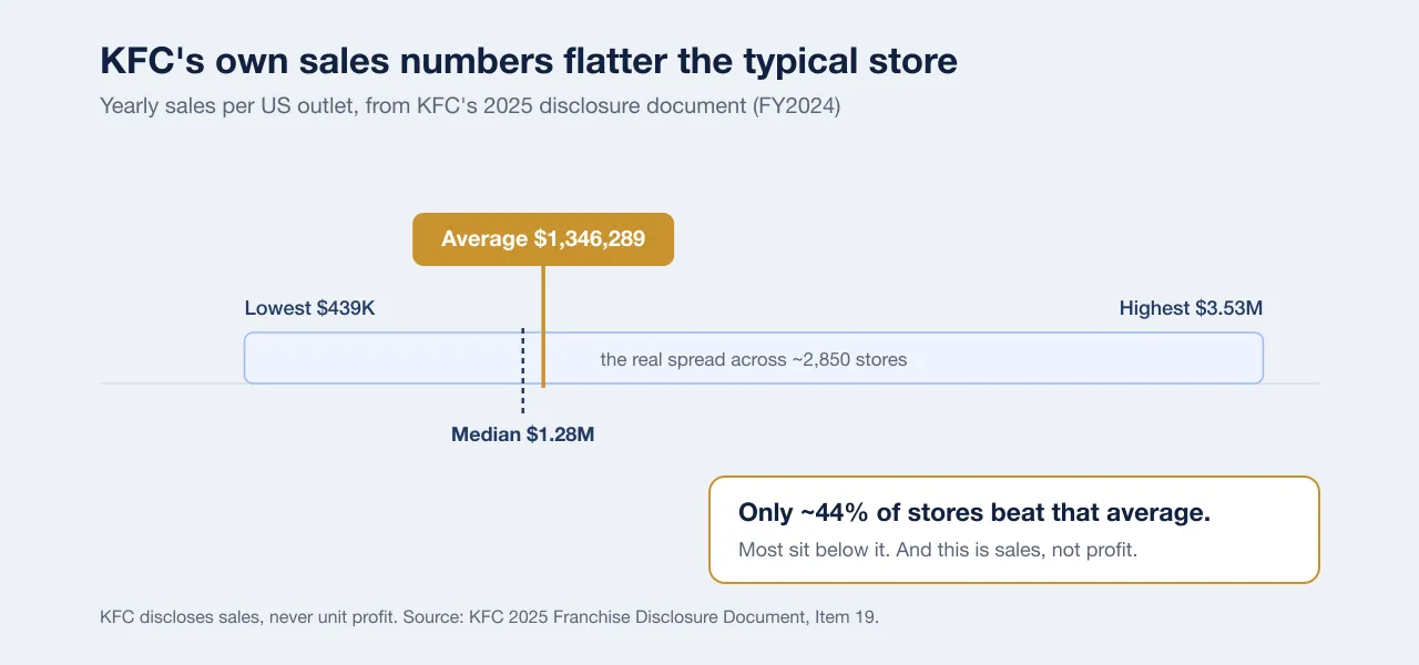 Chart of KFC US yearly sales per outlet from its 2025 disclosure: average 1,346,289 dollars, median 1,283,574, full range 439,213 to 3,530,443, with a callout noting only about 44 percent of stores beat the average and this is sales not profit