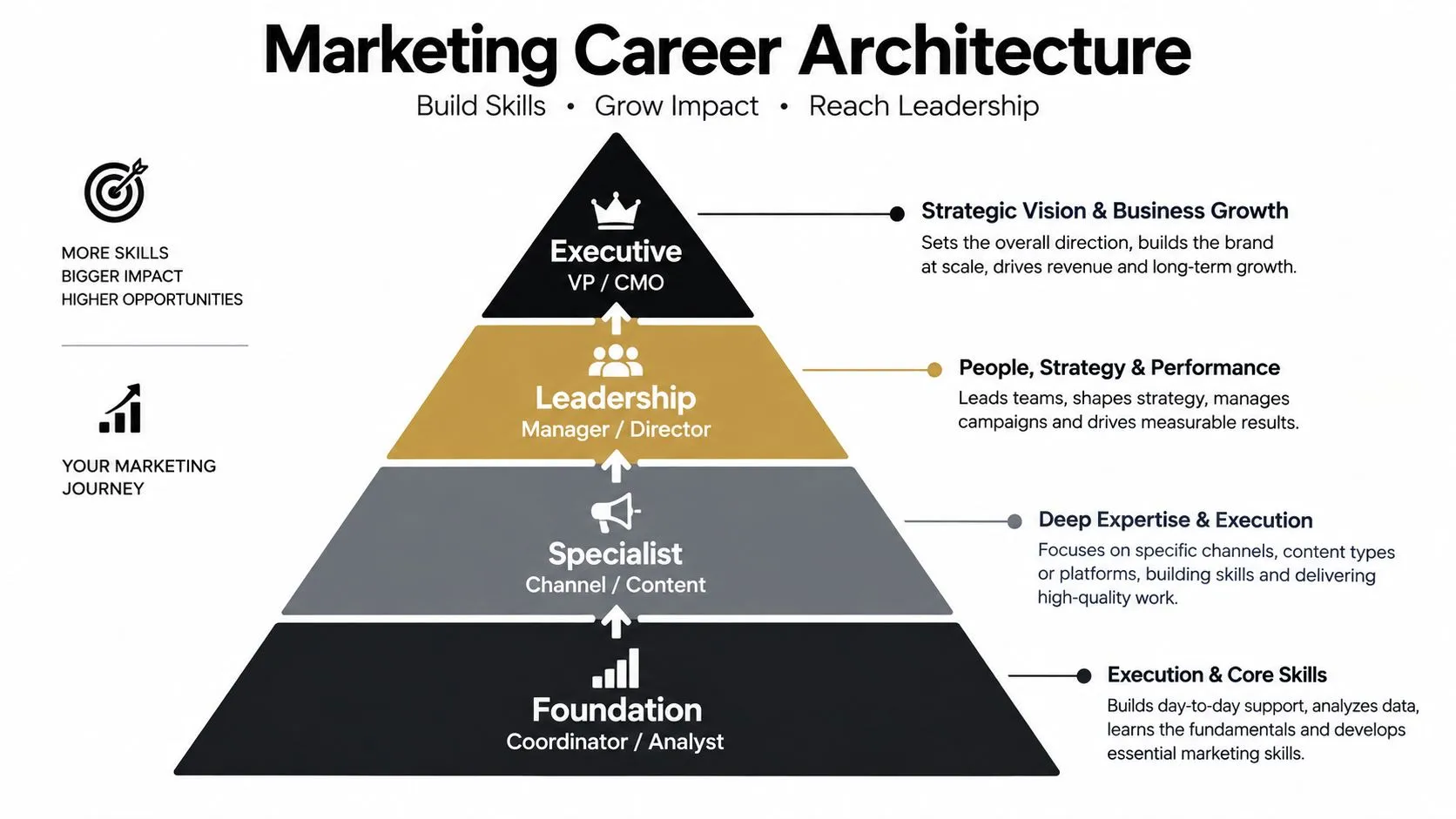 A marketing career architecture pyramid showing four levels of professional growth from foundation to executive roles