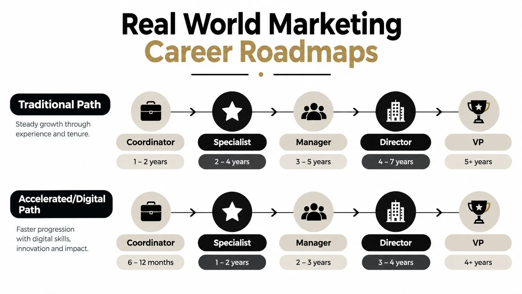 A comparison between traditional and accelerated digital marketing career paths showing roles and typical tenure