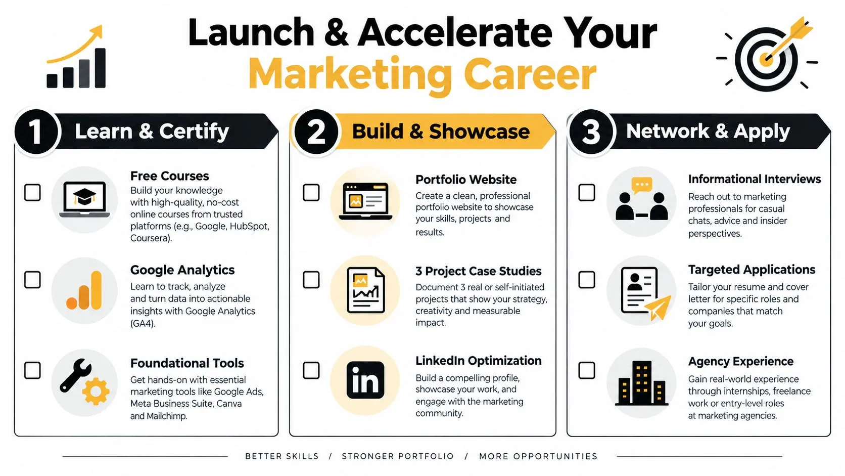 An infographic outlining a three-step path to launch and accelerate a marketing career